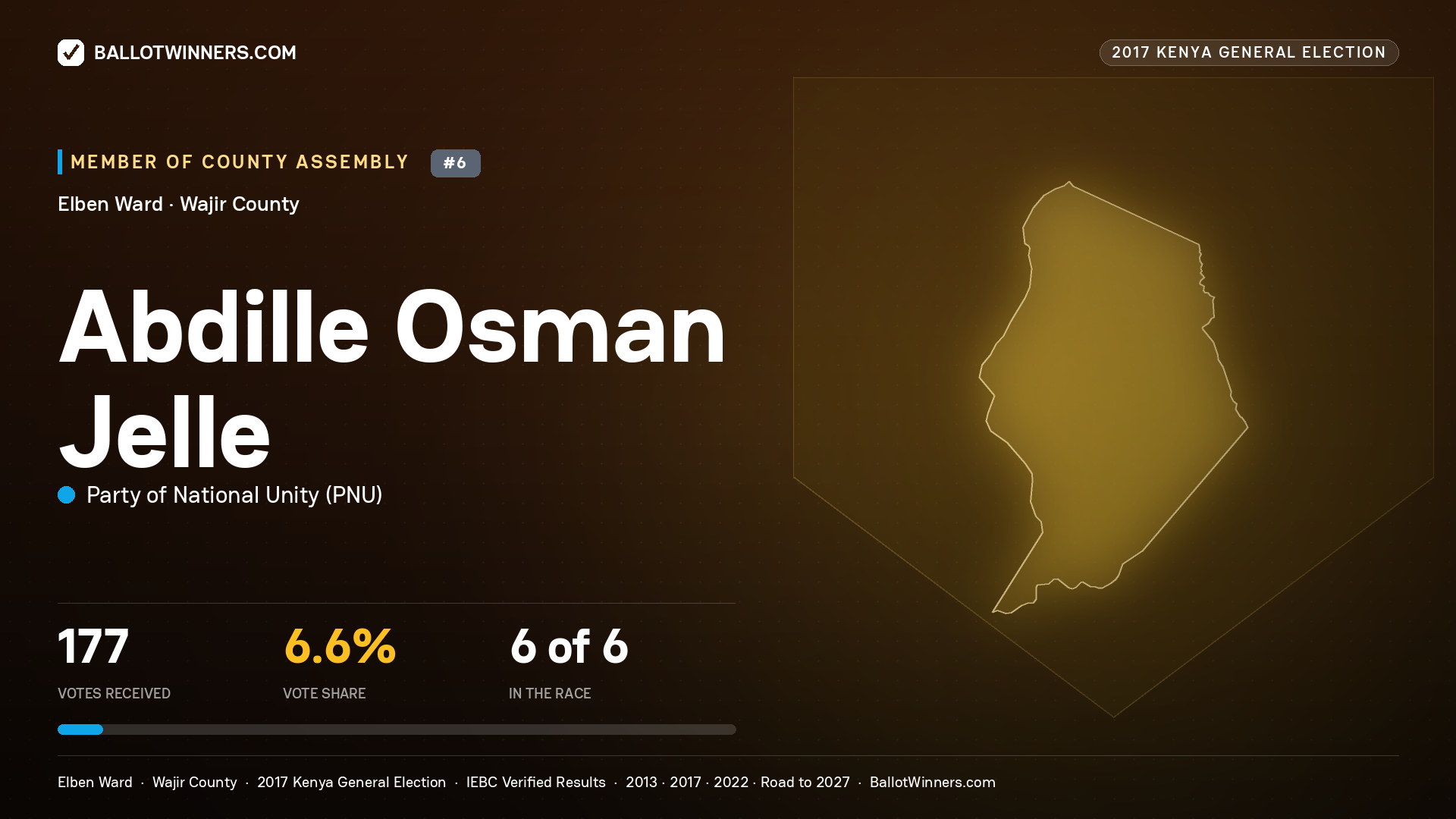 ABDILLE OSMAN JELLE, PARTY OF NATIONAL UNITY, contested Member of County Assembly for ELBEN, 177 votes, 2017 Kenya general election.