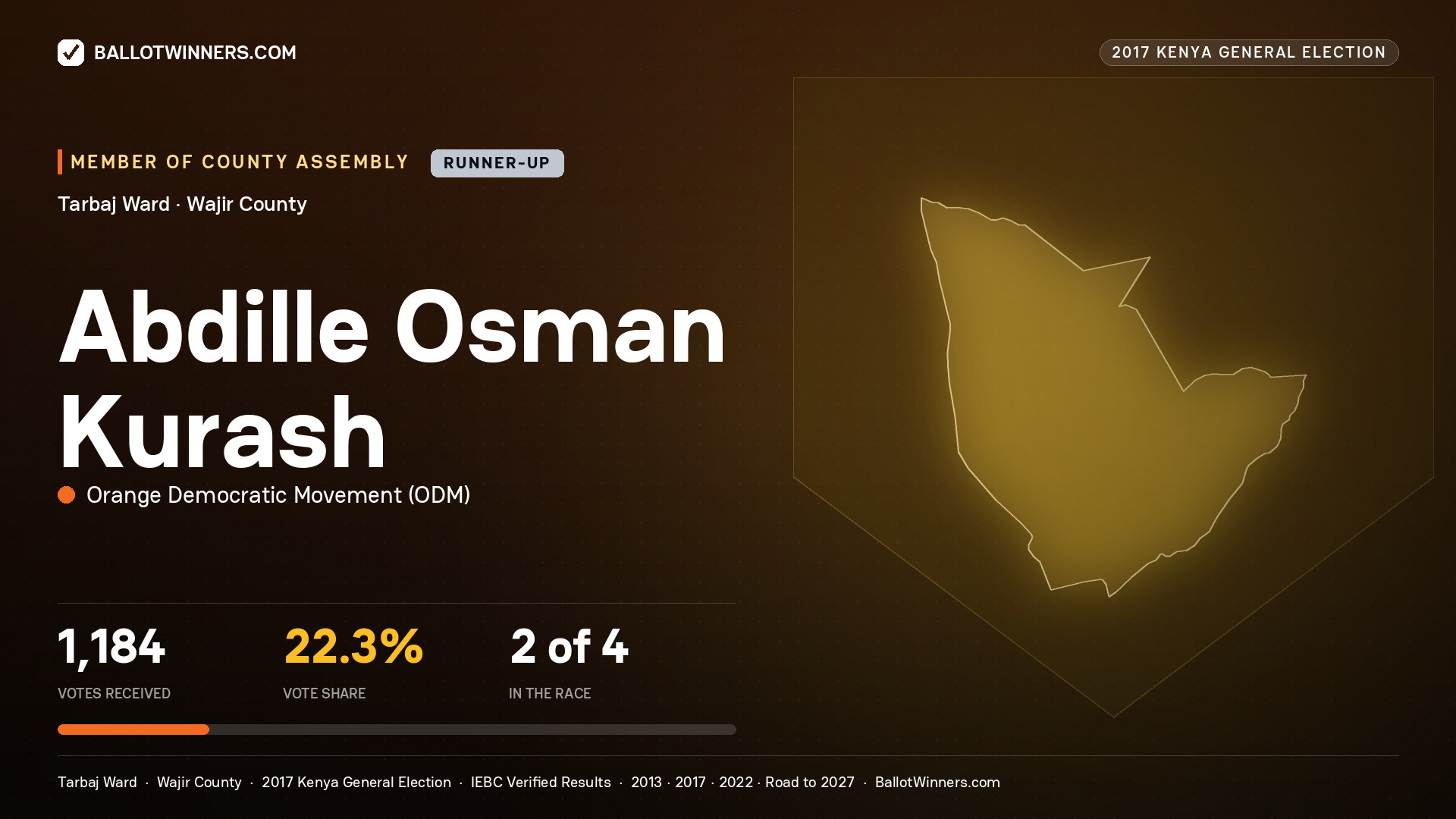 ABDILLE OSMAN KURASH, ORANGE DEMOCRATIC MOVEMENT, contested Member of County Assembly for TARBAJ, 1,184 votes, 2017 Kenya general election.
