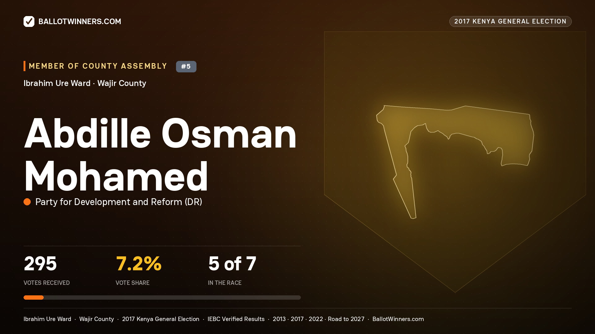 ABDILLE OSMAN MOHAMED, PARTY FOR DEVELOPMENT AND REFORM, contested Member of County Assembly for IBRAHIM URE, 295 votes, 2017 Kenya general election.