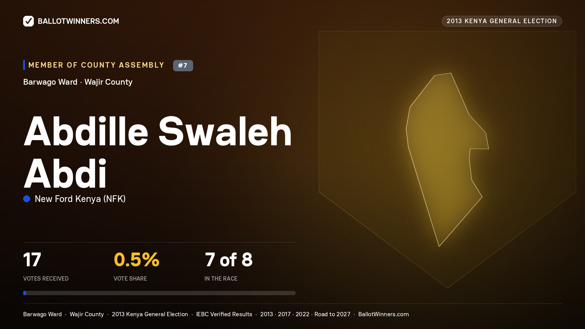 ABDILLE     SWALEH ABDI, contested Member of County Assembly for BARWAGO, 17 votes, 2013 Kenya general election.