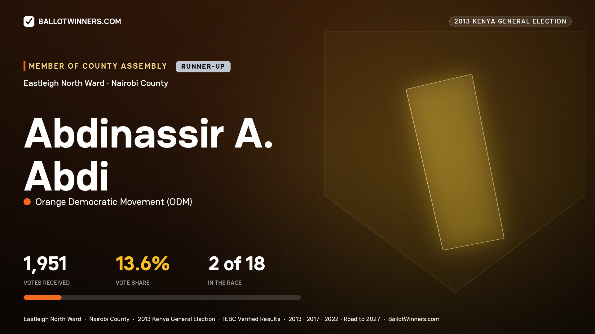 ABDINASSIR A. ABDI, contested Member of County Assembly for EASTLEIGH NORTH, 1,951 votes, 2013 Kenya general election.