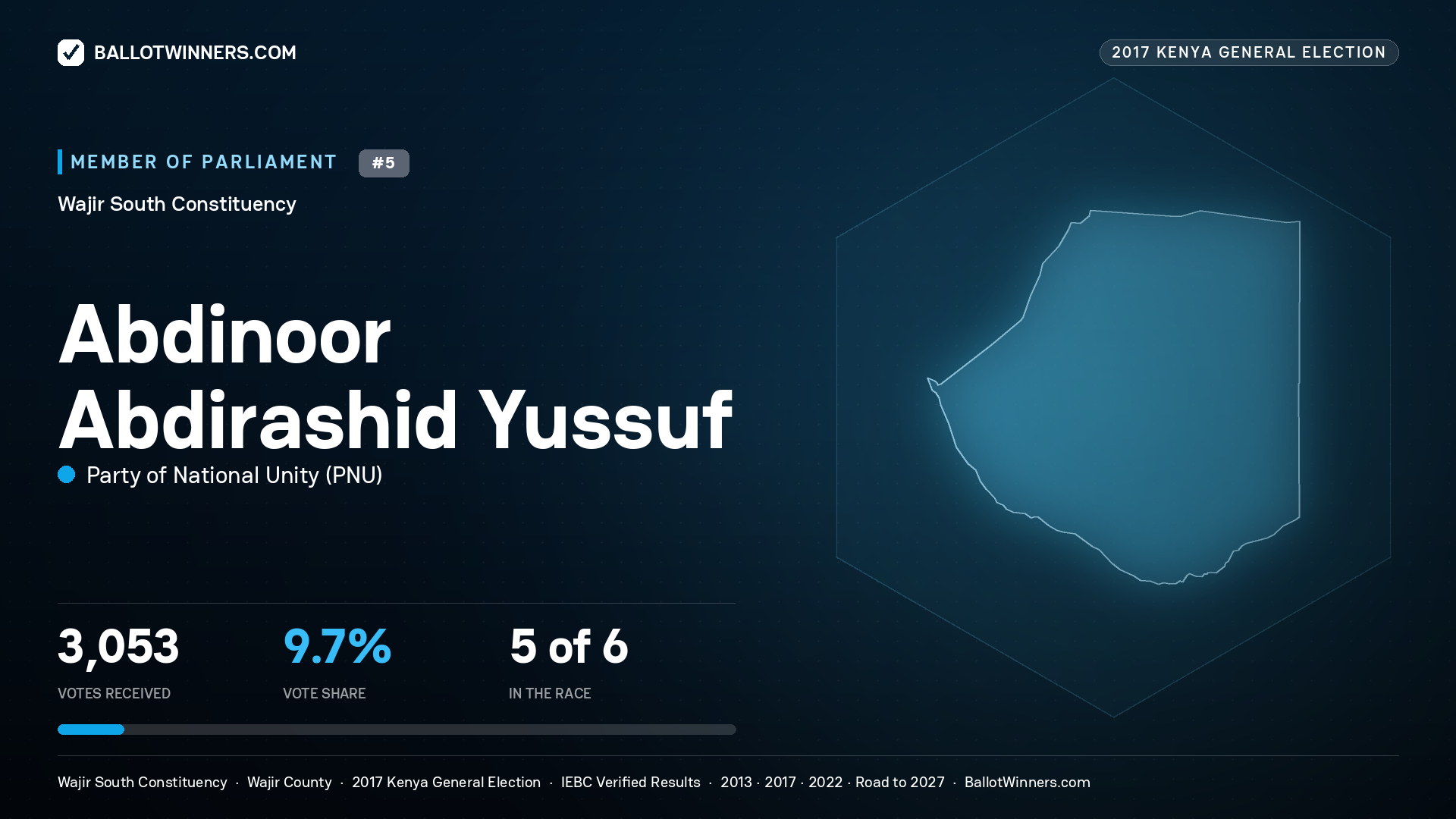 ABDINOOR ABDIRASHID YUSSUF, PARTY OF NATIONAL
UNITY, contested Member of Parliament for WAJIR SOUTH, 3,053 votes, 2017 Kenya general election.