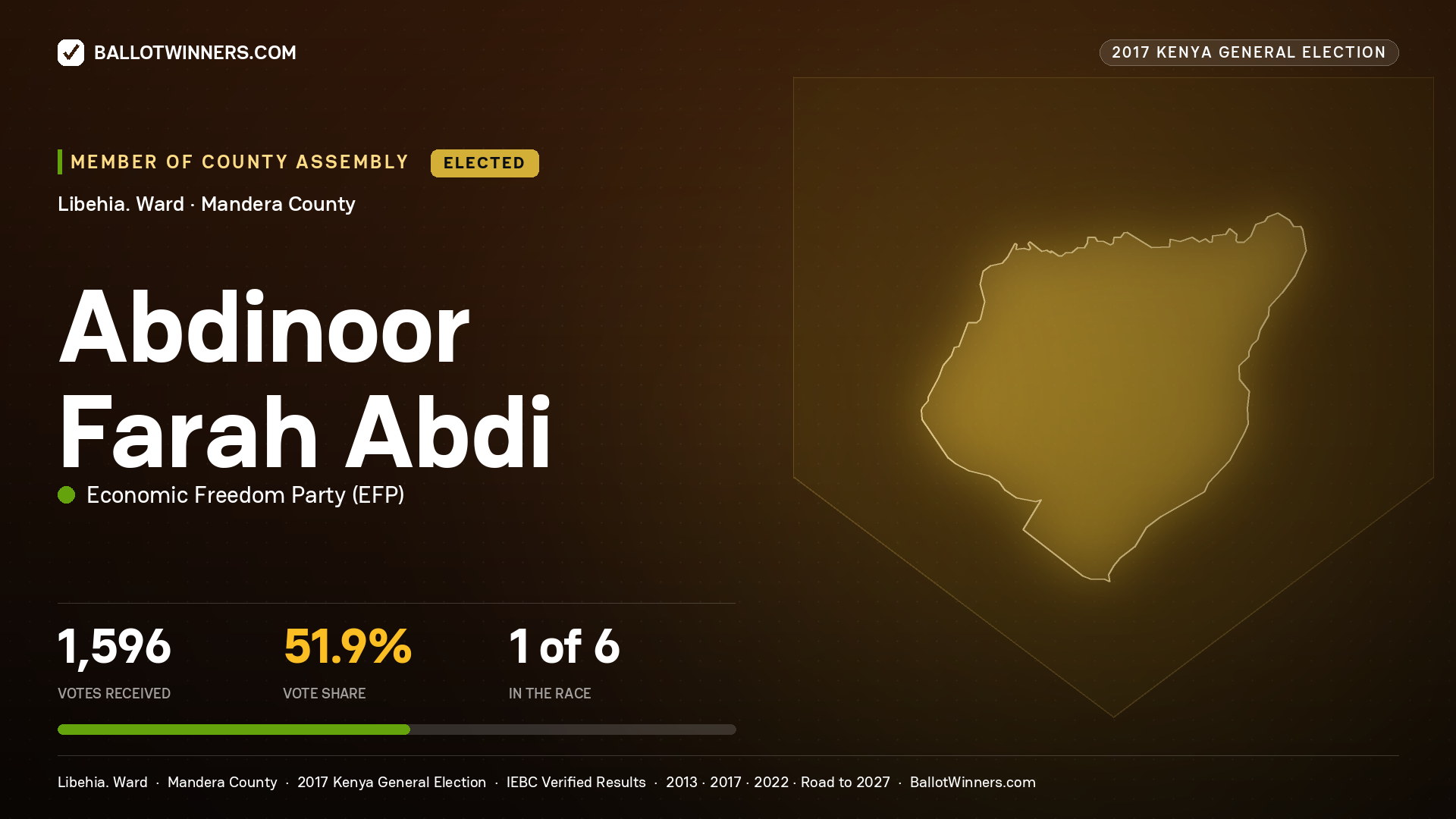 ABDINOOR FARAH ABDI, ECONOMIC FREEDOM PARTY, elected Member of County Assembly for LIBEHIA., 1,596 votes, 2017 Kenya general election.