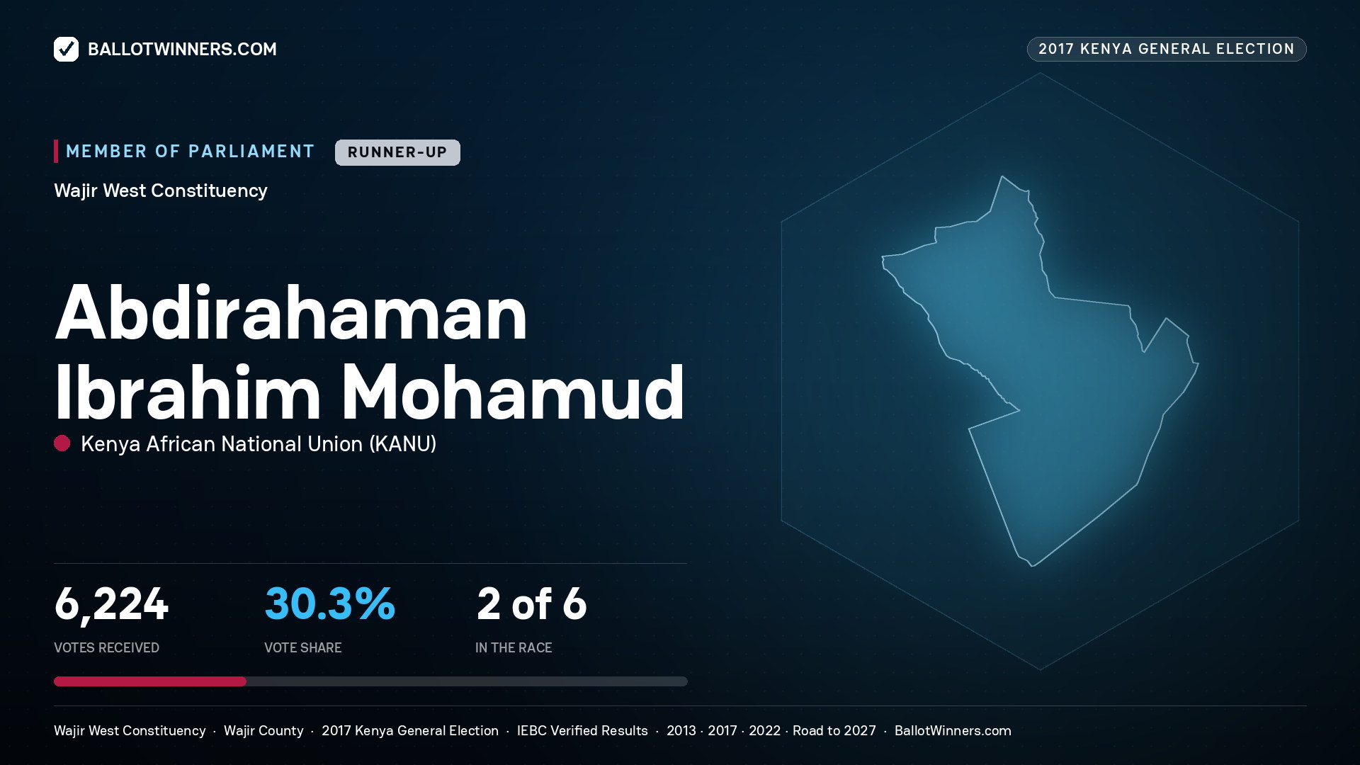ABDIRAHAMAN IBRAHIM MOHAMUD, KENYA AFRICAN
NATIONAL UNION, contested Member of Parliament for WAJIR WEST, 6,224 votes, 2017 Kenya general election.