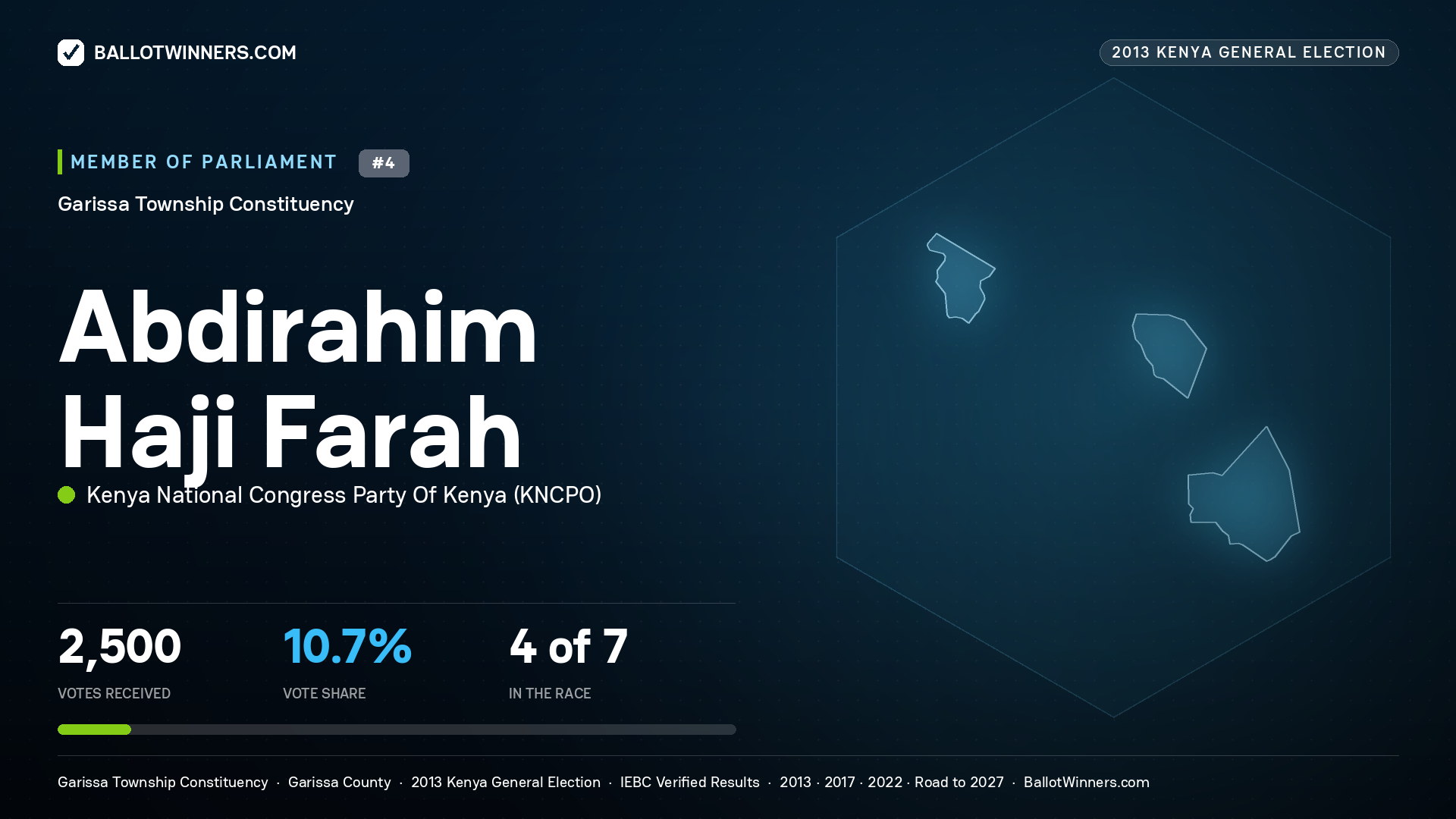ABDIRAHIM HAJI FARAH, contested Member of Parliament for GARISSA TOWNSHIP, 2,500 votes, 2013 Kenya general election.