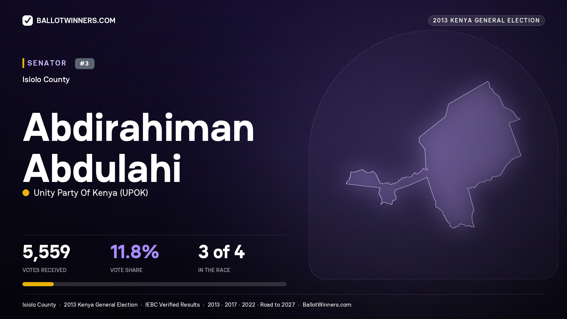 ABDIRAHIMAN ABDULAHI, contested Senator for ISIOLO, 5,559 votes, 2013 Kenya general election.