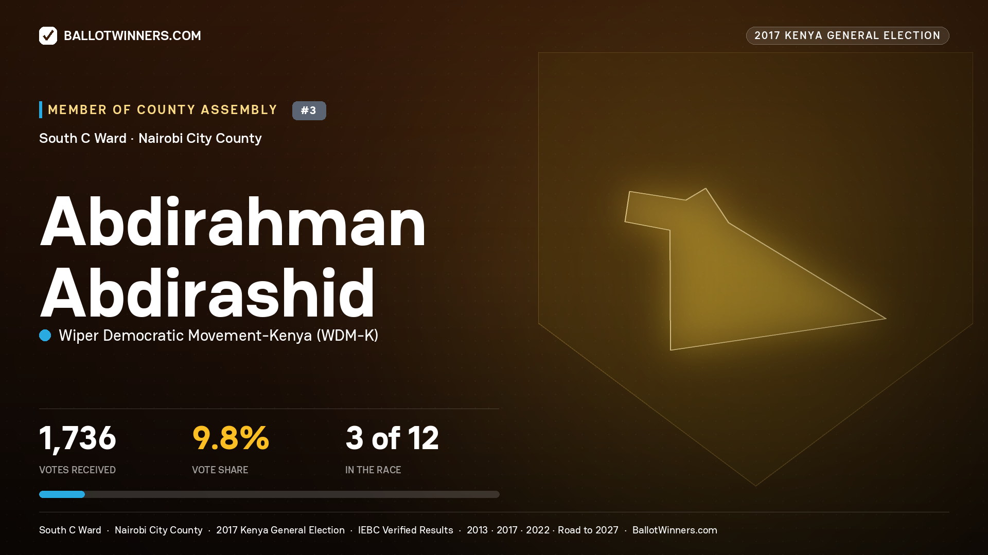 ABDIRAHMAN ABDIRASHID, WIPER DEMOCRATIC MOVEMENT- KENYA, contested Member of County Assembly for SOUTH C, 1,736 votes, 2017 Kenya general election.