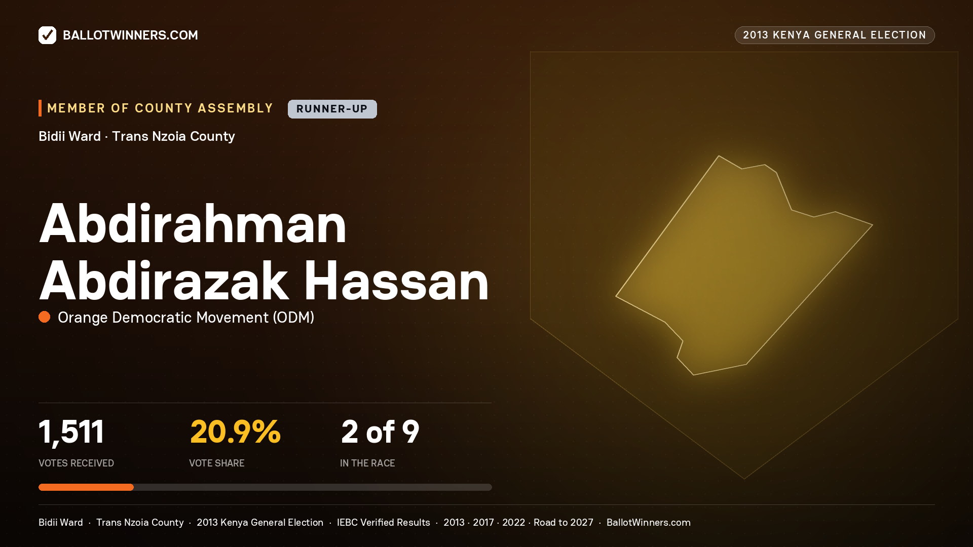 ABDIRAHMAN ABDIRAZAK HASSAN, contested Member of County Assembly for BIDII, 1,511 votes, 2013 Kenya general election.