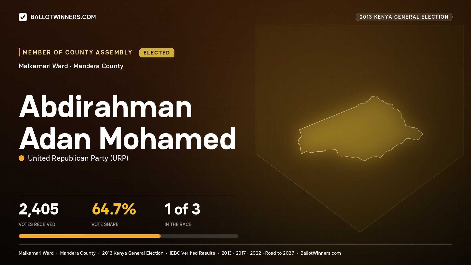 ABDIRAHMAN ADAN MOHAMED, elected Member of County Assembly for MALKAMARI, 2,405 votes, 2013 Kenya general election.