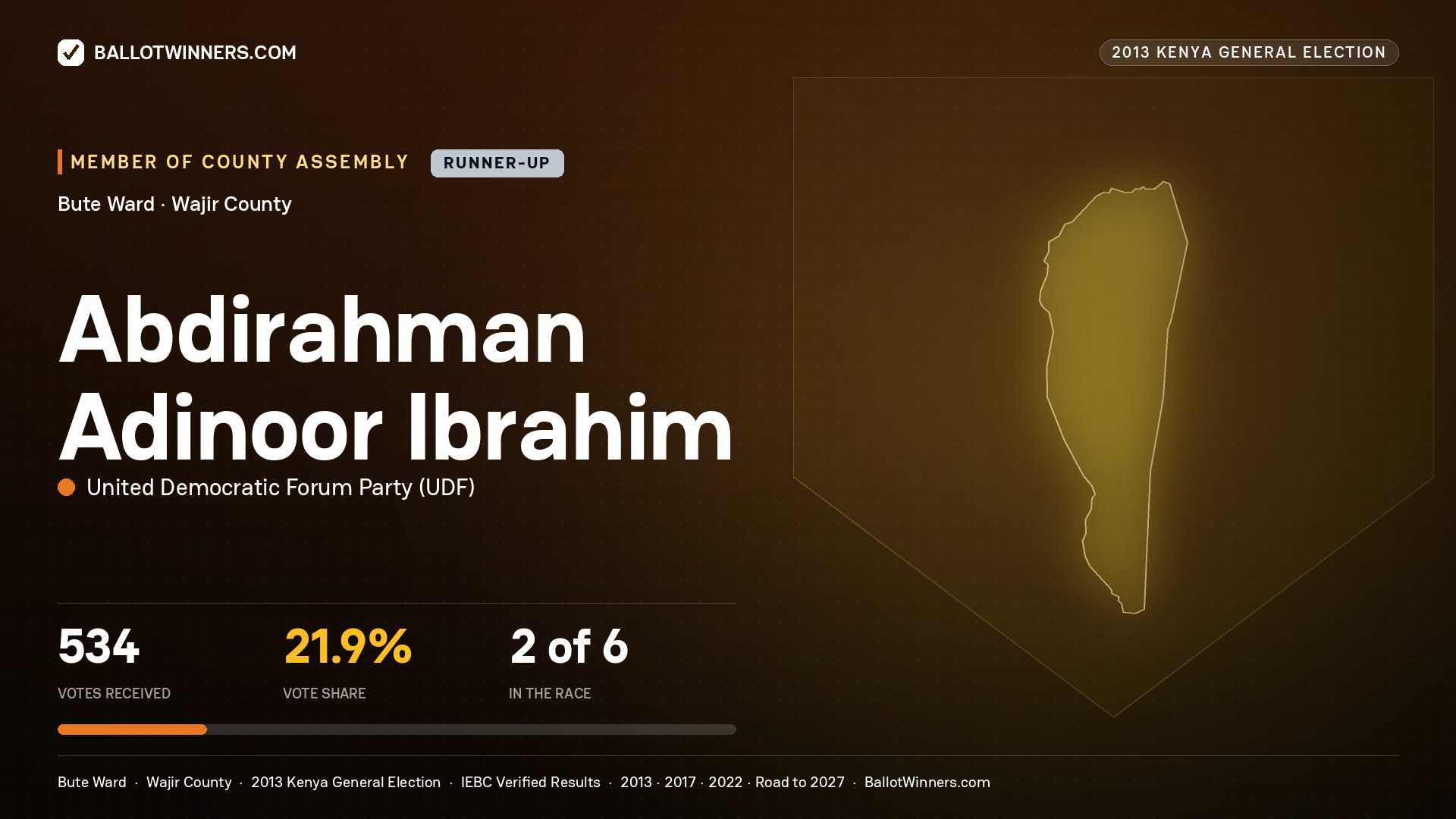 ABDIRAHMAN    ADINOOR IBRAHIM, contested Member of County Assembly for BUTE, 534 votes, 2013 Kenya general election.