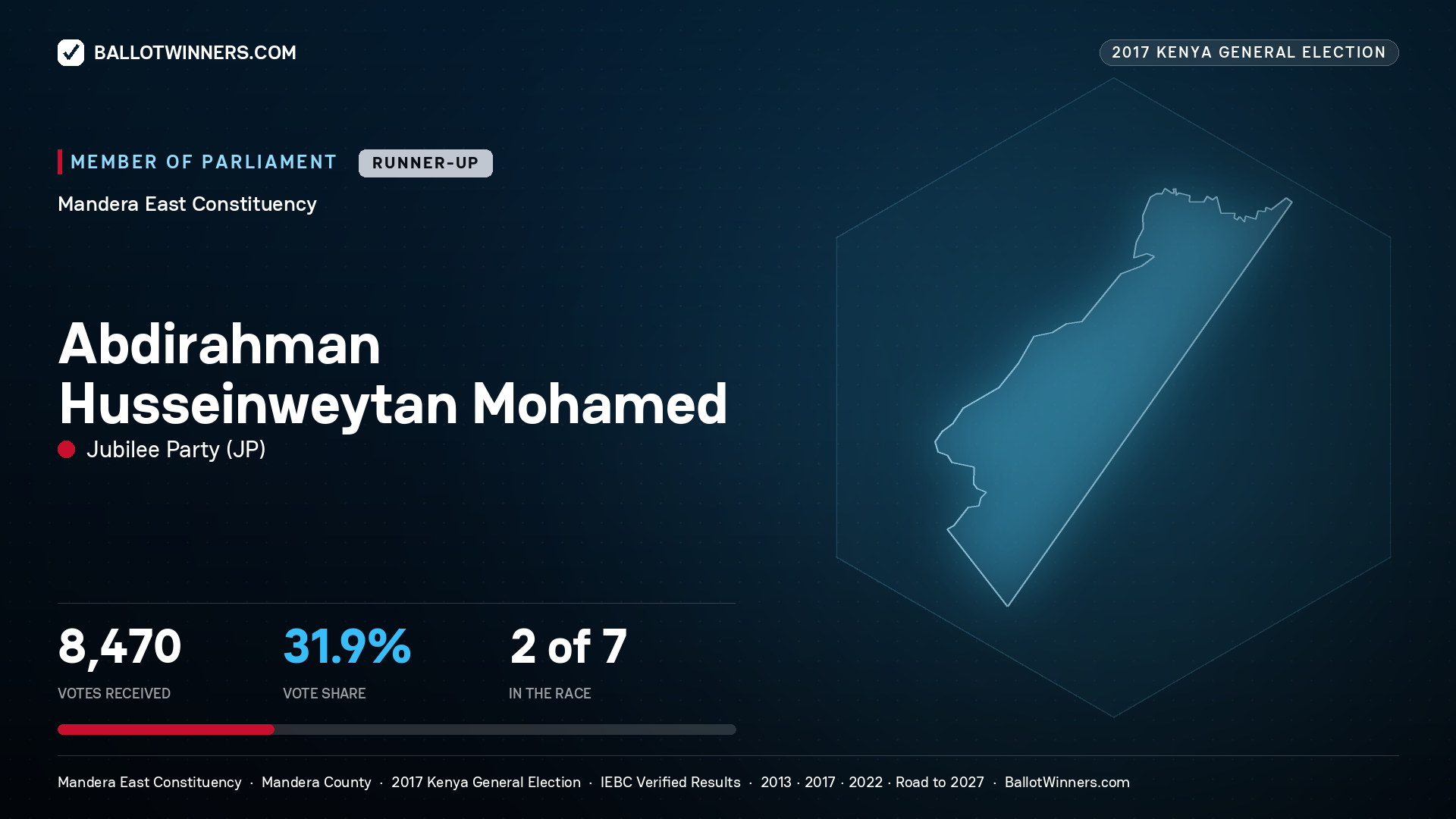 ABDIRAHMAN HUSSEINWEYTAN MOHAMED, JUBILEE PARTY, contested Member of Parliament for MANDERA EAST, 8,470 votes, 2017 Kenya general election.