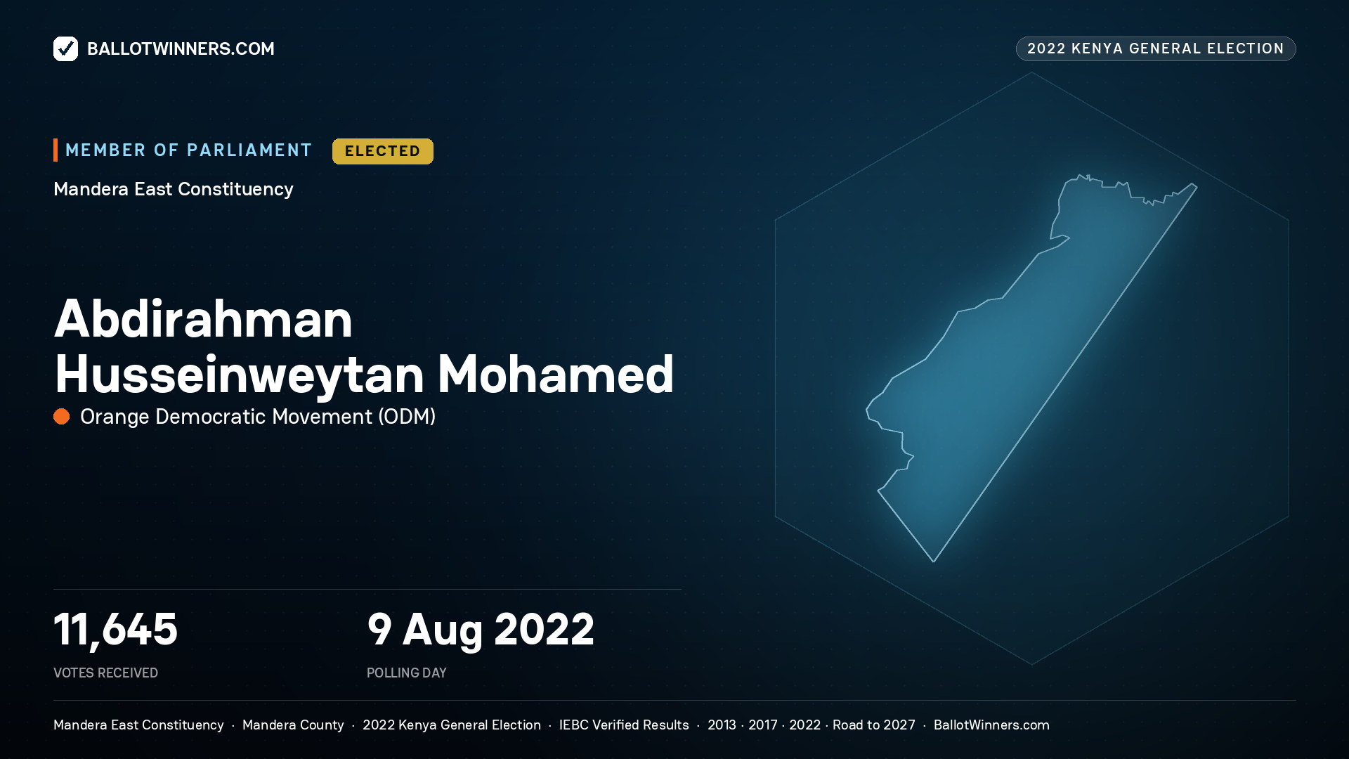 Abdirahman Husseinweytan Mohamed, Orange Democratic Movement, elected Member of Parliament for Mandera East, 11,645 votes, 2022 Kenya general election.