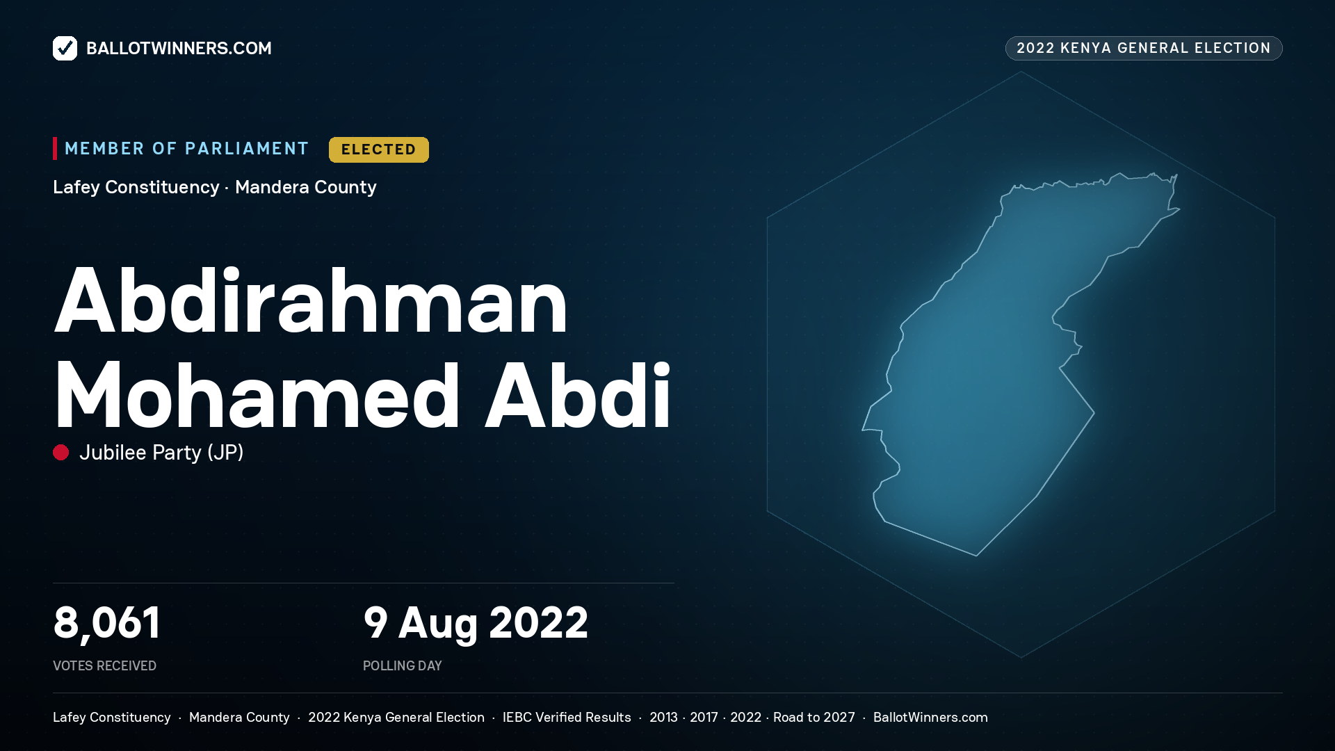 Abdirahman Mohamed Abdi, Jubilee Party, elected Member of Parliament for Lafey, 8,061 votes, 2022 Kenya general election.