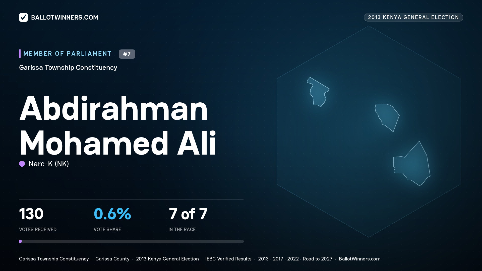 ABDIRAHMAN MOHAMED
ALI, contested Member of Parliament for GARISSA TOWNSHIP, 130 votes, 2013 Kenya general election.