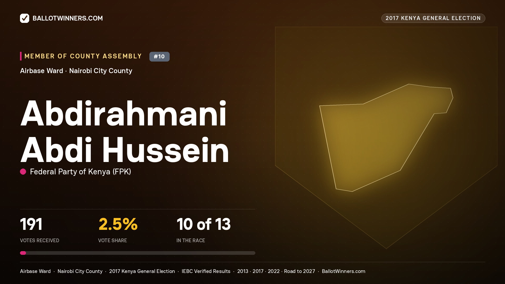 ABDIRAHMANI ABDI HUSSEIN, FEDERAL PARTY OF KENYA, contested Member of County Assembly for AIRBASE, 191 votes, 2017 Kenya general election.