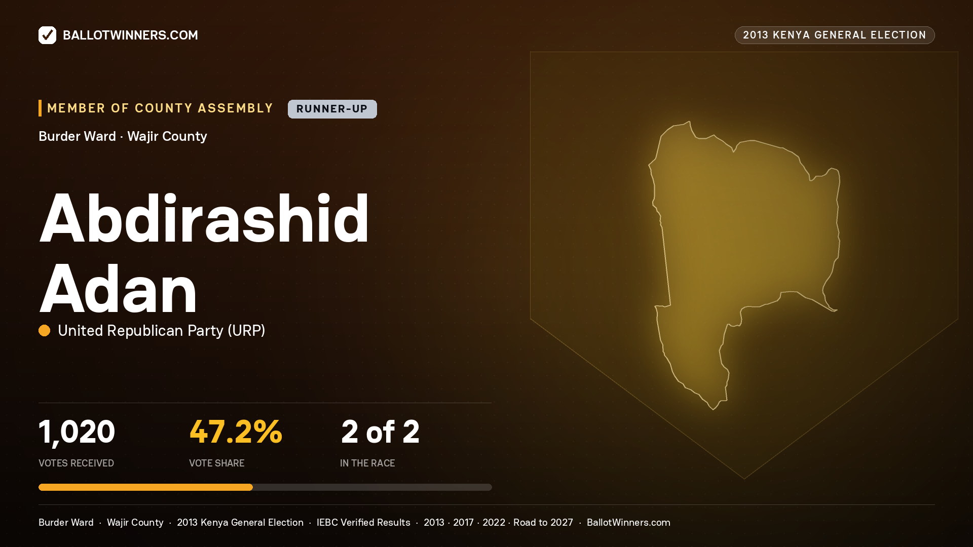 ABDIRASHID ADAN, contested Member of County Assembly for BURDER, 1,020 votes, 2013 Kenya general election.