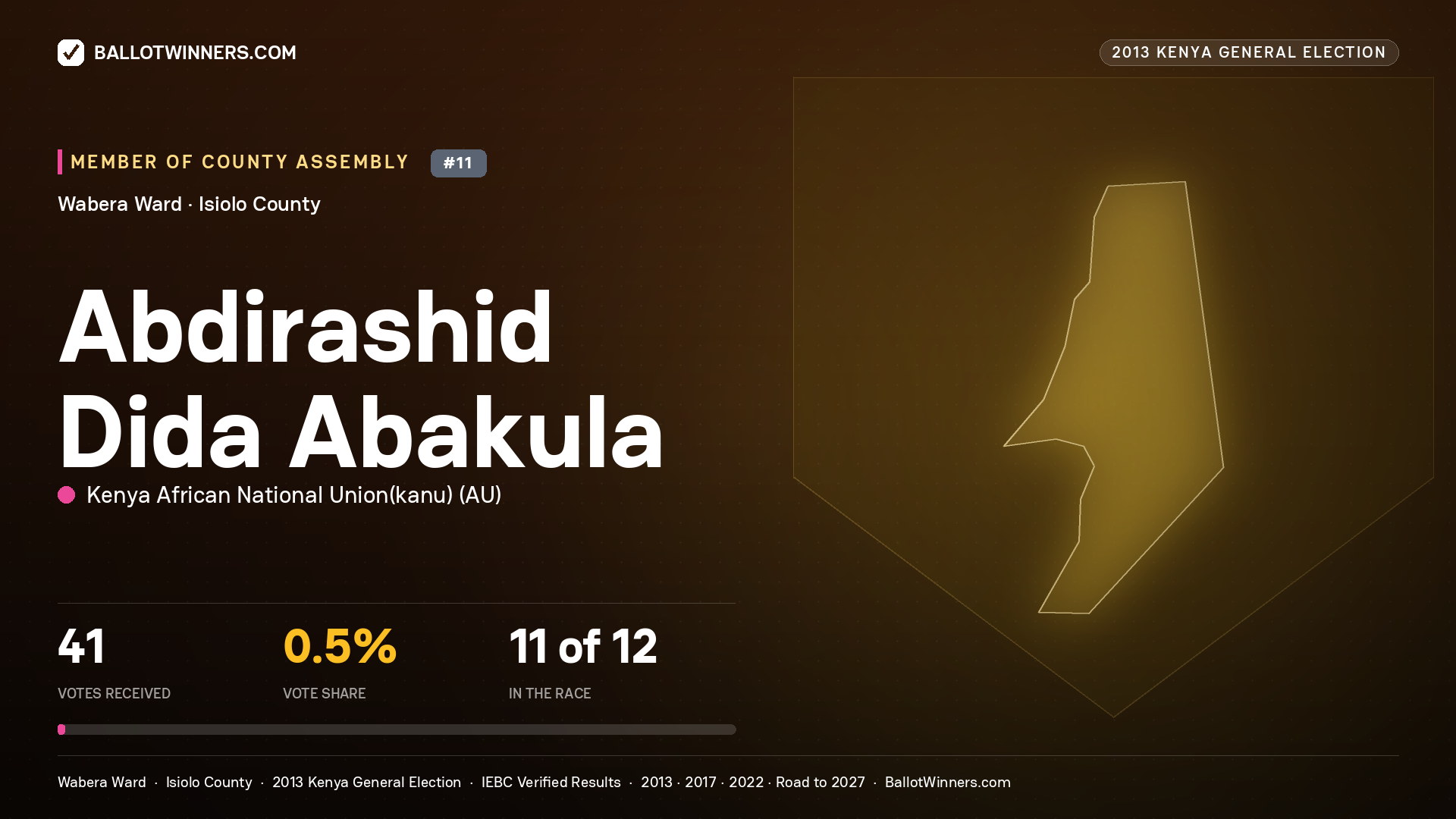 ABDIRASHID DIDA ABAKULA, contested Member of County Assembly for WABERA, 41 votes, 2013 Kenya general election.