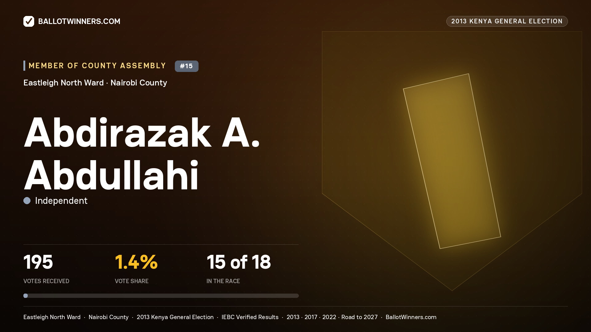 ABDIRAZAK A. ABDULLAHI, contested Member of County Assembly for EASTLEIGH NORTH, 195 votes, 2013 Kenya general election.