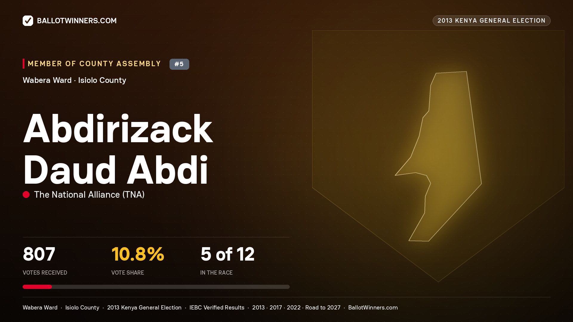 ABDIRIZACK DAUD ABDI, contested Member of County Assembly for WABERA, 807 votes, 2013 Kenya general election.