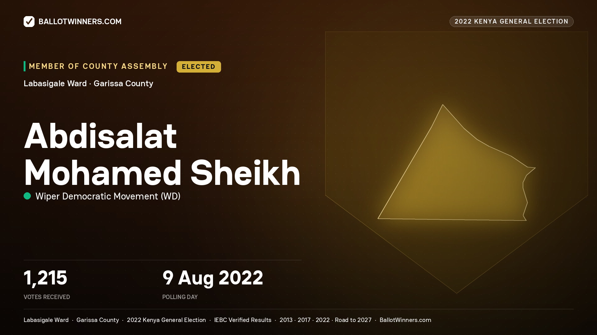 Abdisalat Mohamed Sheikh, Wiper Democratic Movement, elected Member of County Assembly for Labasigale, 1,215 votes, 2022 Kenya general election.