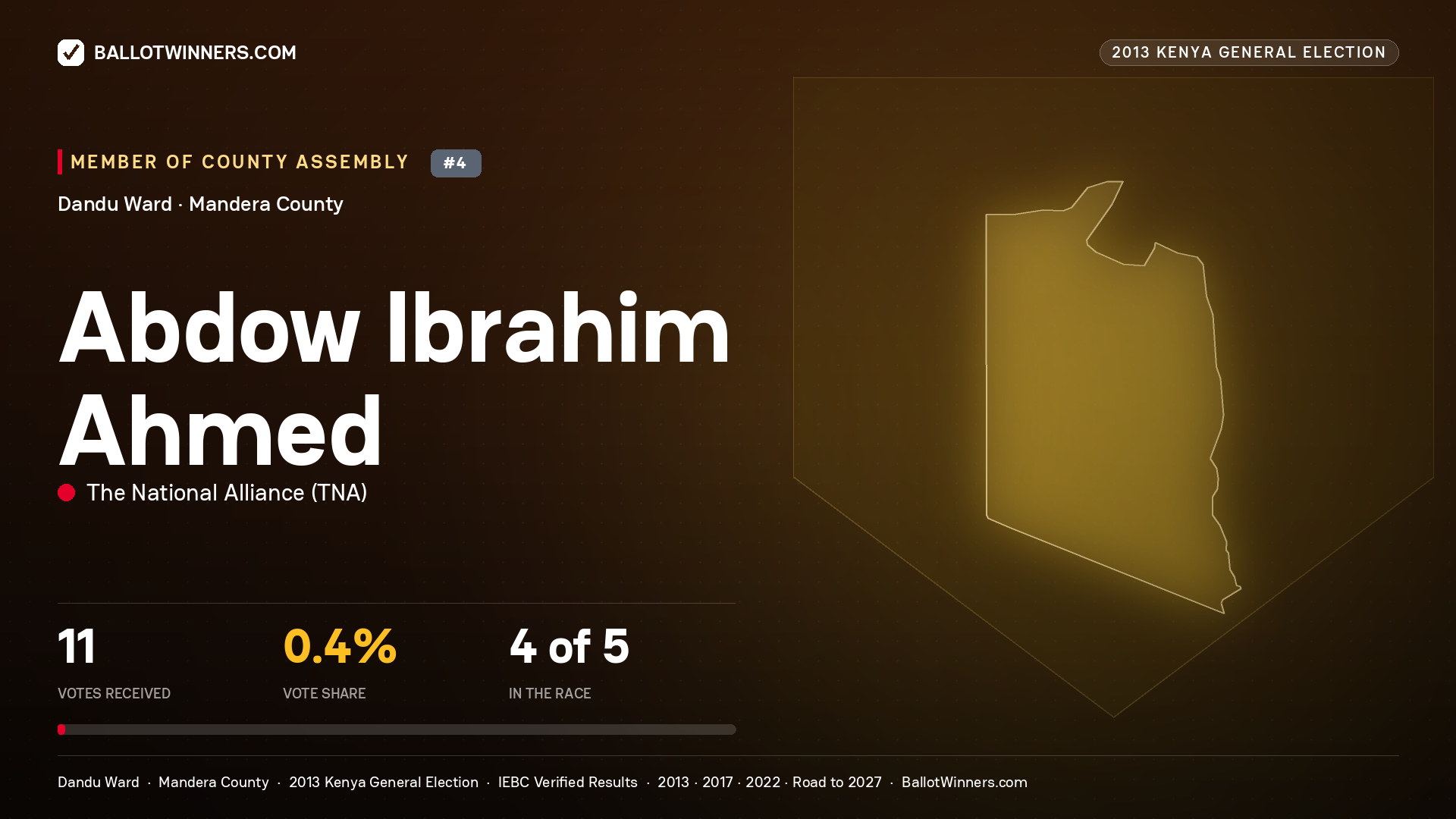 ABDOW IBRAHIM AHMED, contested Member of County Assembly for DANDU, 11 votes, 2013 Kenya general election.