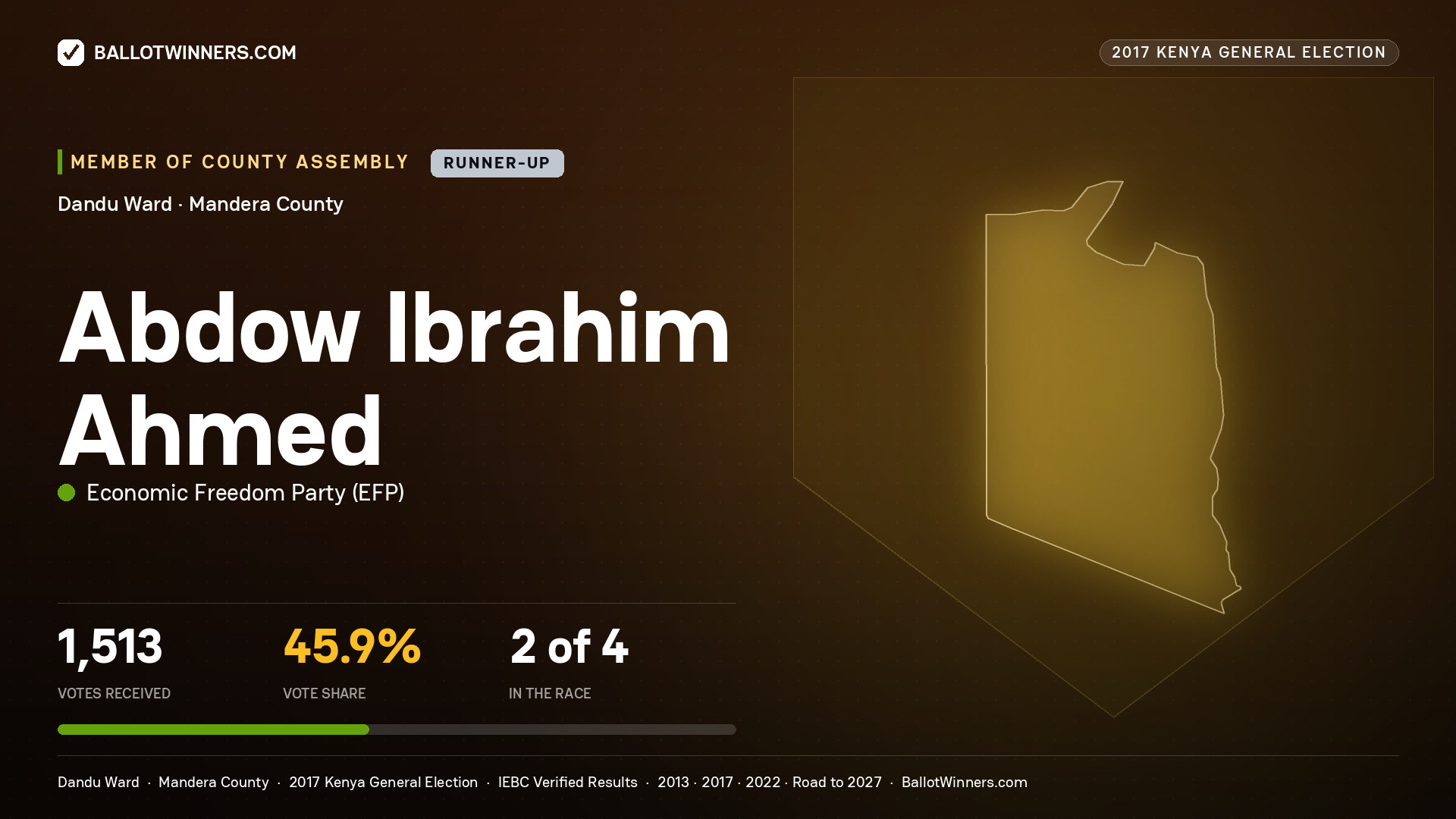 ABDOW IBRAHIM AHMED, ECONOMIC FREEDOM PARTY, contested Member of County Assembly for DANDU, 1,513 votes, 2017 Kenya general election.