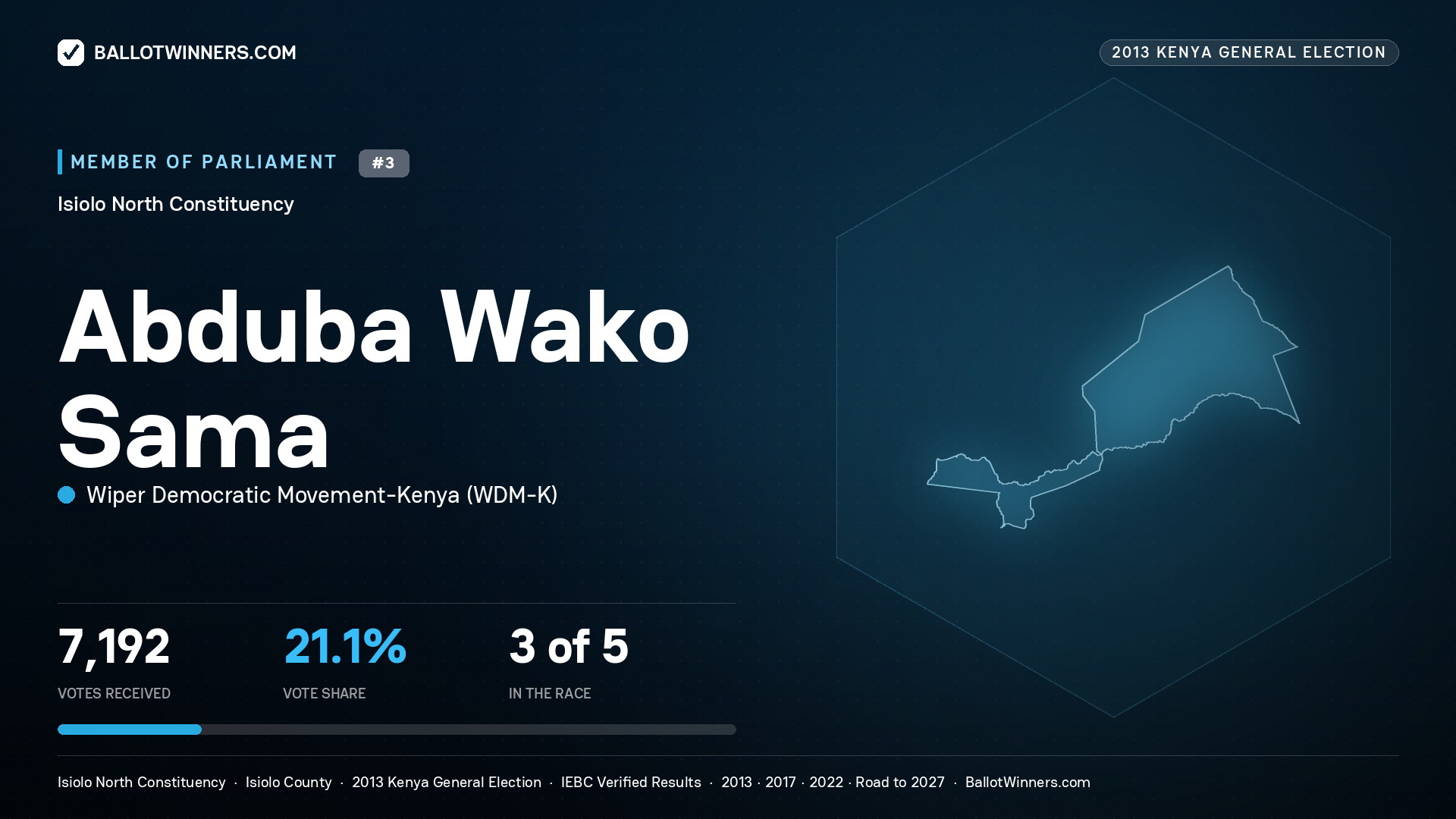 ABDUBA WAKO SAMA, contested Member of Parliament for ISIOLO NORTH, 7,192 votes, 2013 Kenya general election.
