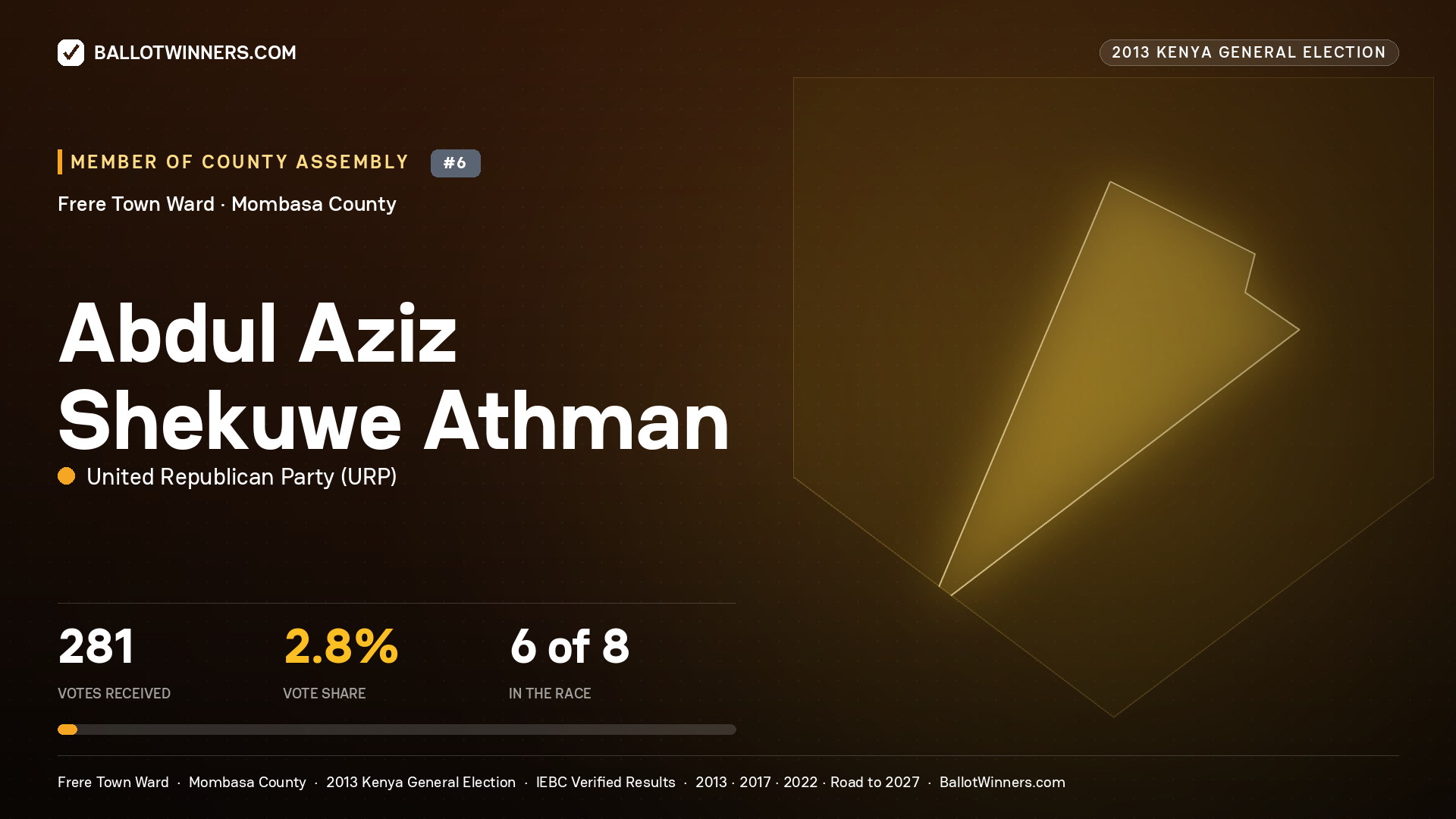 ABDUL AZIZ SHEKUWE
ATHMAN, contested Member of County Assembly for FRERE TOWN, 281 votes, 2013 Kenya general election.