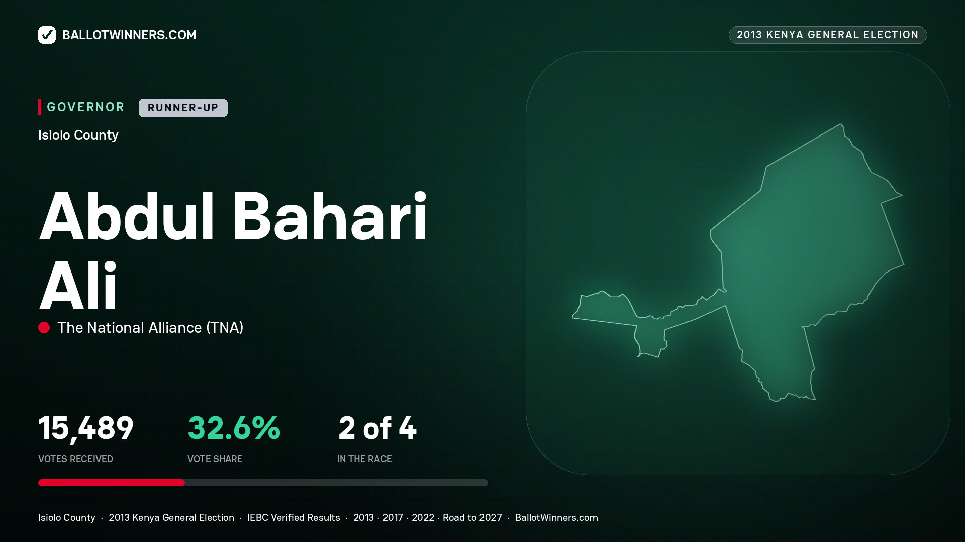 ABDUL BAHARI ALI, THE NATIONAL ALLIANCE, contested Governor for ISIOLO, 15,489 votes, 2013 Kenya general election.