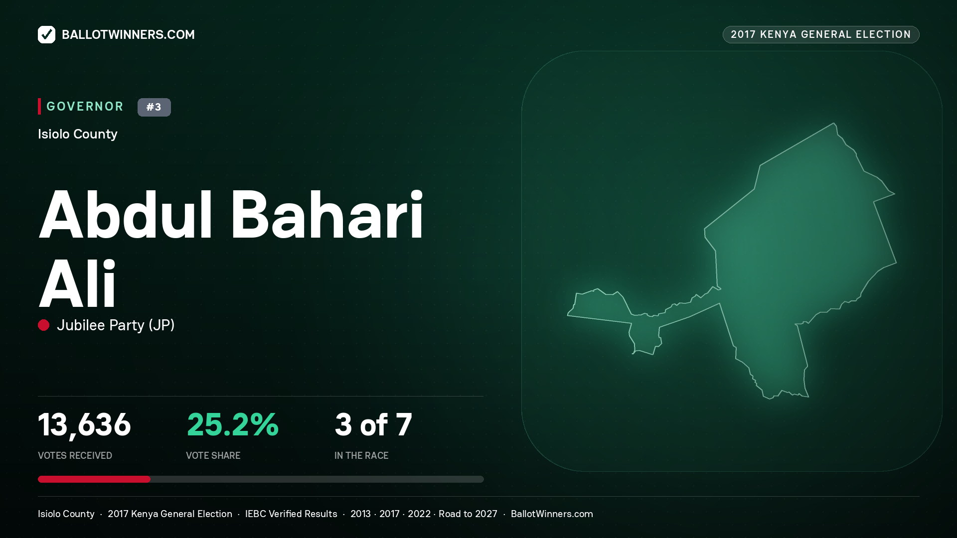 ABDUL BAHARI ALI, JUBILEE PARTY, contested Governor for ISIOLO, 13,636 votes, 2017 Kenya general election.