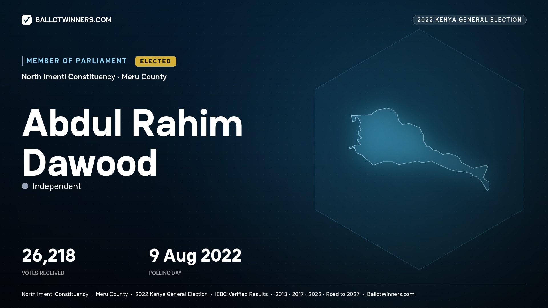Abdul Rahim Dawood, Independent, elected Member of Parliament for North Imenti, 26,218 votes, 2022 Kenya general election.