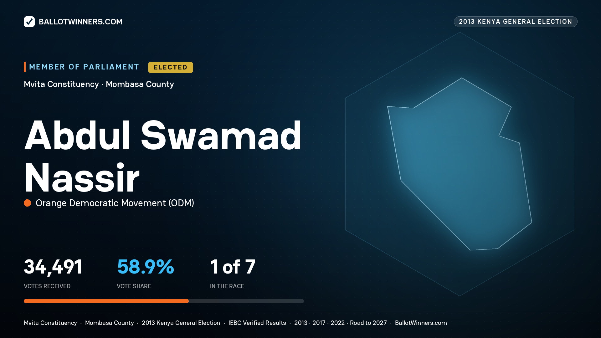 ABDUL SWAMAD NASSIR, elected Member of Parliament for MVITA, 34,491 votes, 2013 Kenya general election.