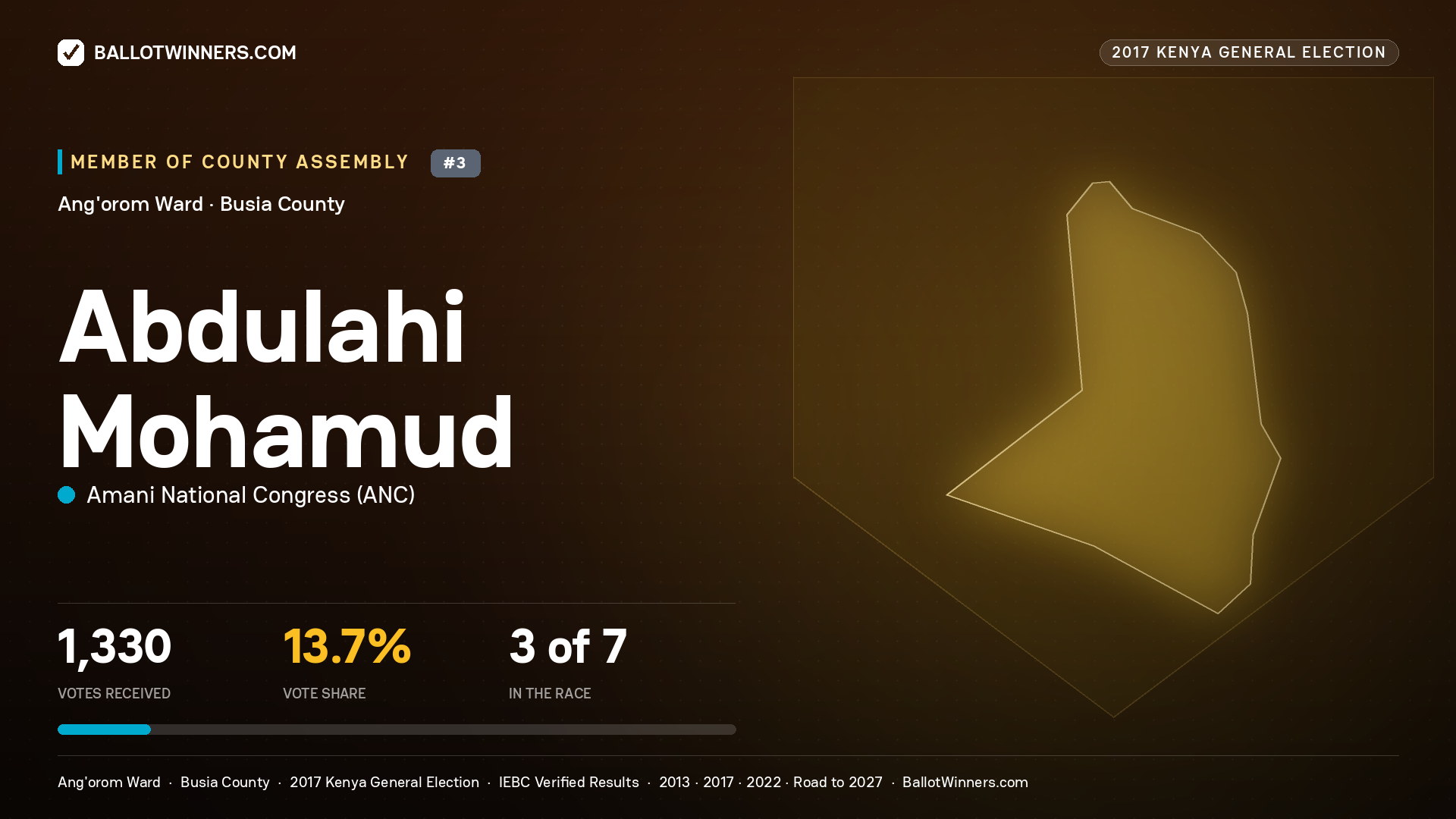 ABDULAHI MOHAMUD, AMANI NATIONAL CONGRESS, contested Member of County Assembly for ANG'OROM, 1,330 votes, 2017 Kenya general election.