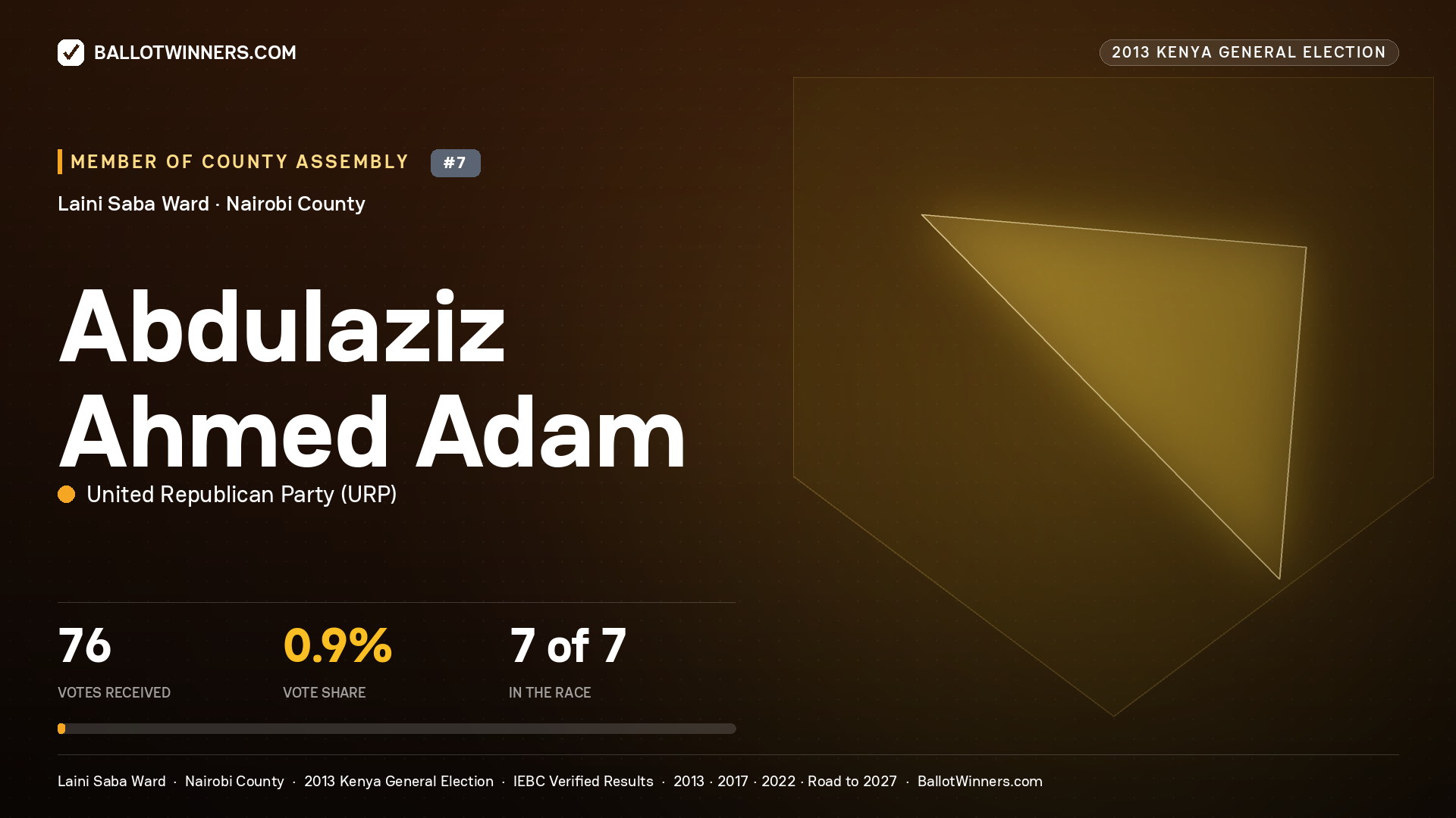 ABDULAZIZ AHMED ADAM, contested Member of County Assembly for LAINI SABA, 76 votes, 2013 Kenya general election.