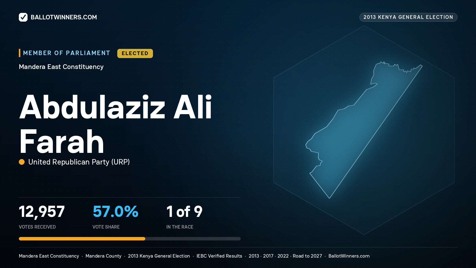 ABDULAZIZ ALI FARAH, elected Member of Parliament for MANDERA EAST, 12,957 votes, 2013 Kenya general election.