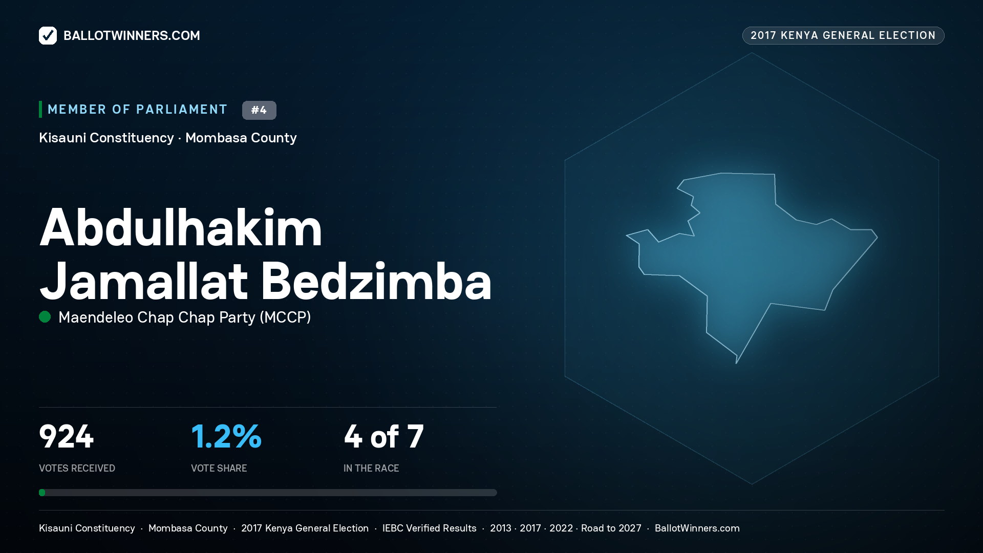 ABDULHAKIM JAMALLAT BEDZIMBA, MAENDELEO CHAP
CHAP PARTY, contested Member of Parliament for KISAUNI, 924 votes, 2017 Kenya general election.