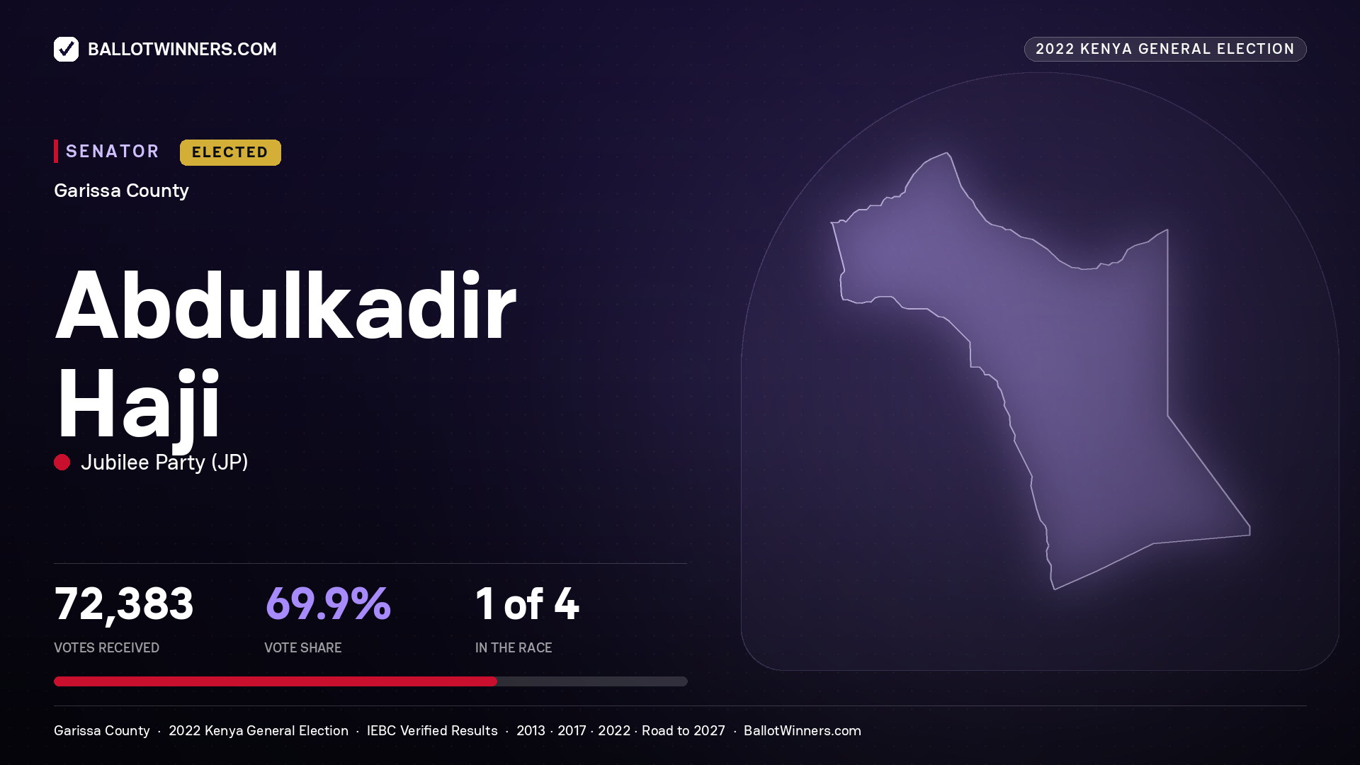 Abdulkadir Haji, Jubilee Party, elected Senator for GARISSA, 72,383 votes, 2022 Kenya general election.