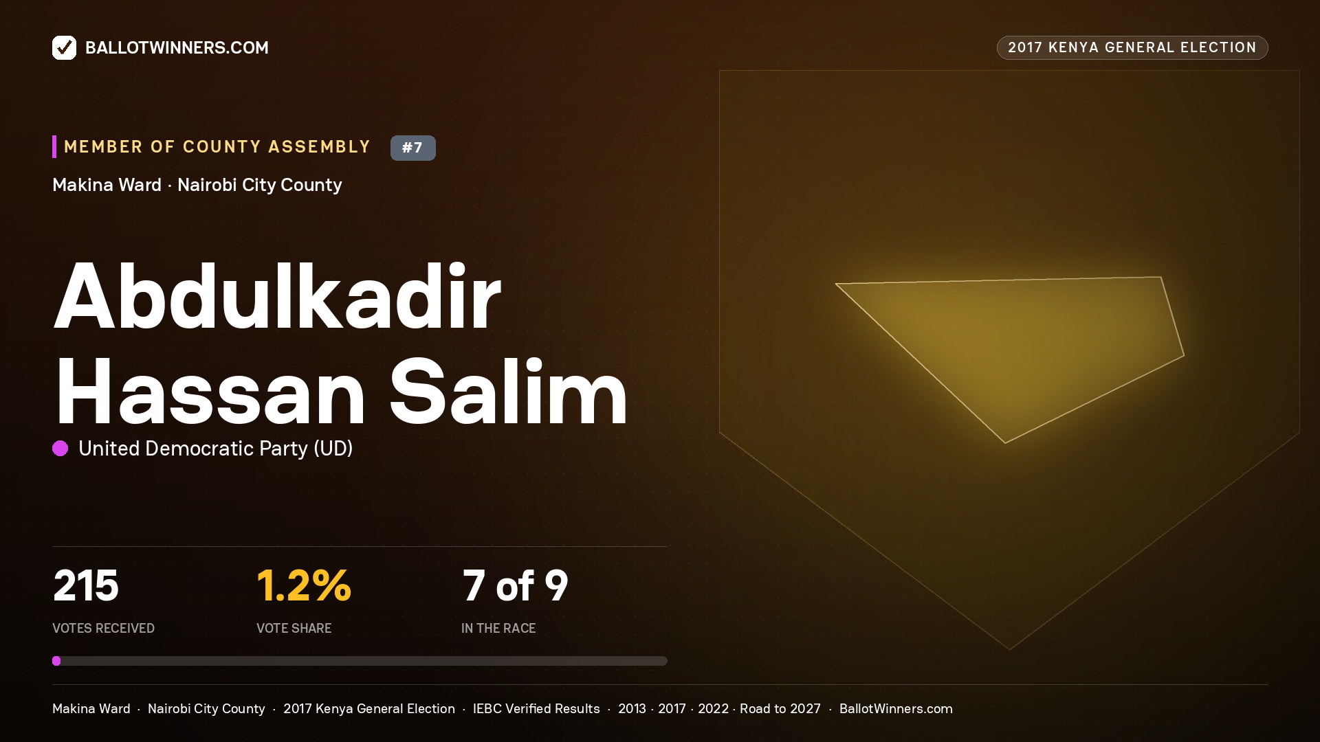 ABDULKADIR HASSAN SALIM, UNITED DEMOCRATIC PARTY, contested Member of County Assembly for MAKINA, 215 votes, 2017 Kenya general election.