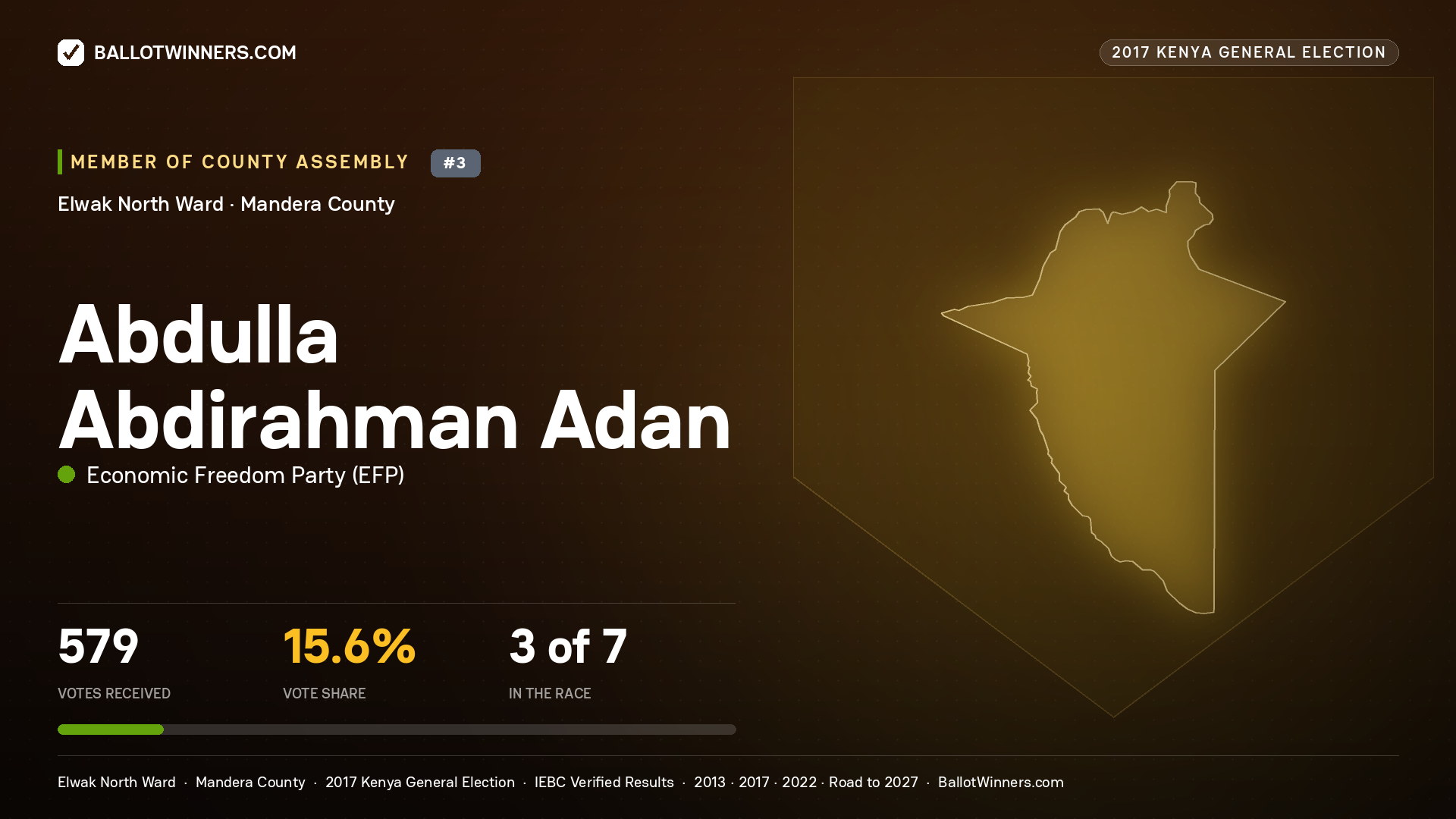 ABDULLA ABDIRAHMAN ADAN, ECONOMIC FREEDOM PARTY, contested Member of County Assembly for ELWAK NORTH, 579 votes, 2017 Kenya general election.