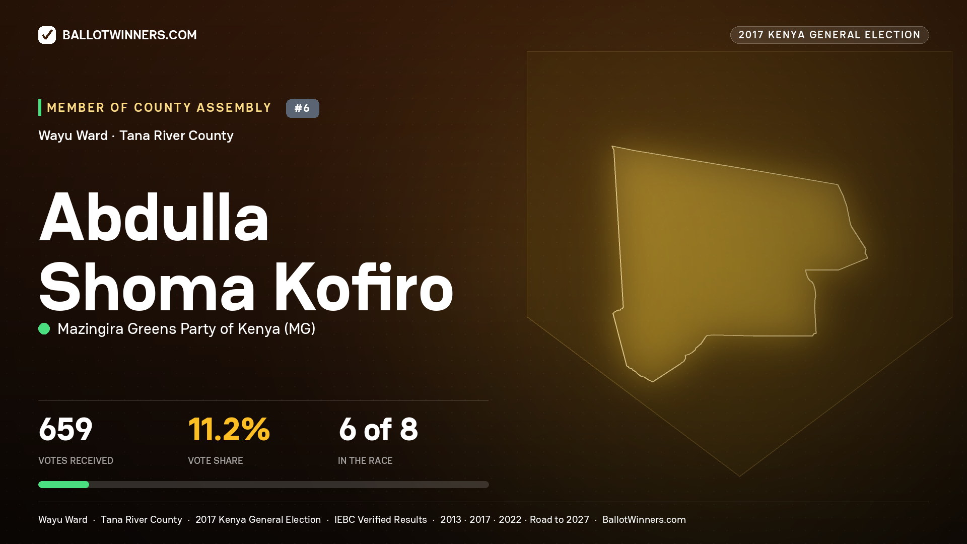 ABDULLA SHOMA KOFIRO, MAZINGIRA GREENS PARTY OF KENYA, contested Member of County Assembly for WAYU, 659 votes, 2017 Kenya general election.