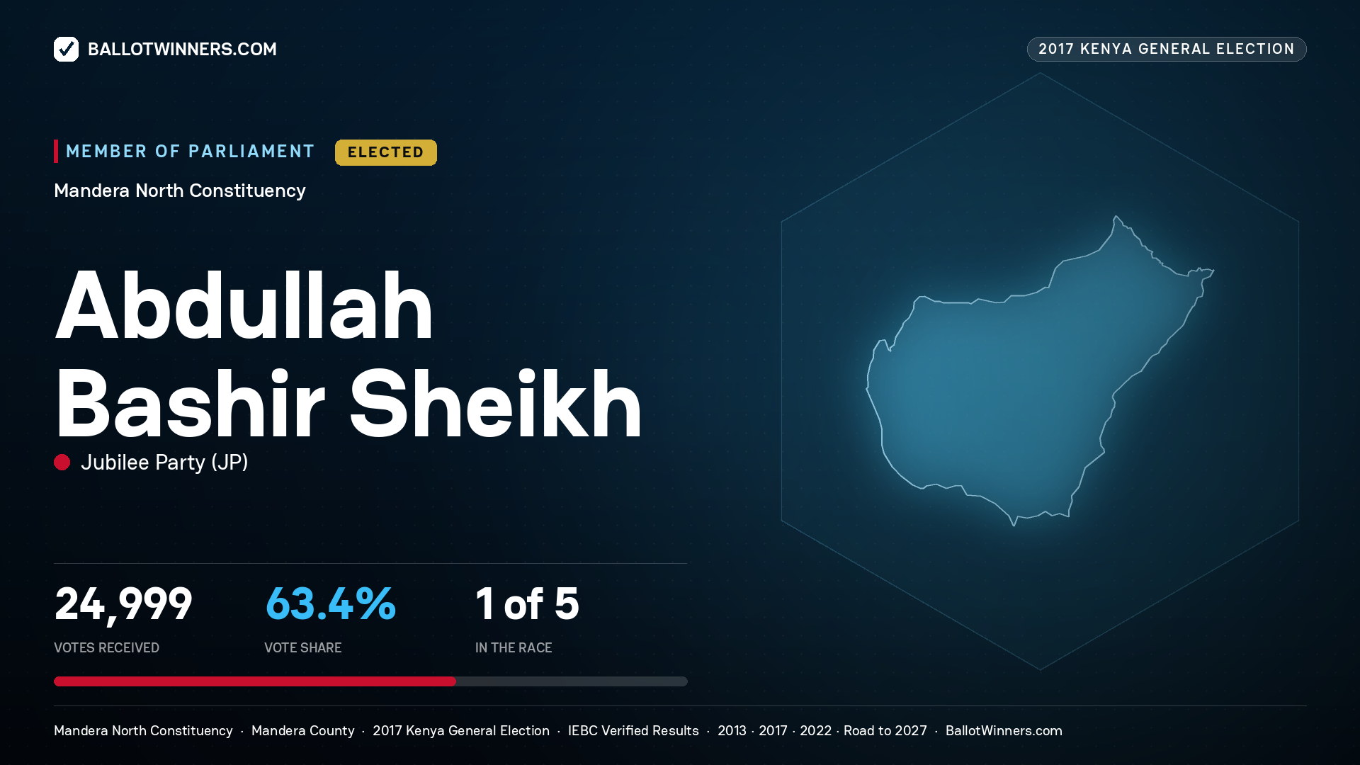 ABDULLAH BASHIR SHEIKH, JUBILEE PARTY, elected Member of Parliament for MANDERA NORTH, 24,999 votes, 2017 Kenya general election.