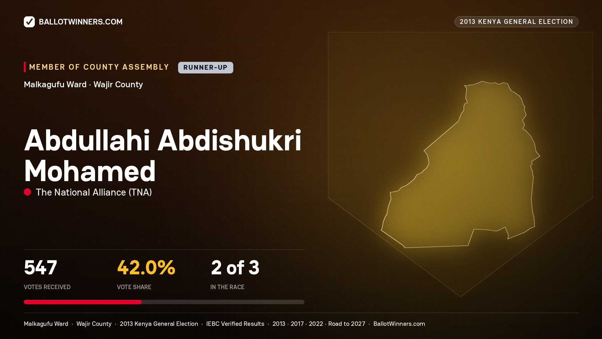 ABDULLAHI   ABDISHUKRI MOHAMED, contested Member of County Assembly for MALKAGUFU, 547 votes, 2013 Kenya general election.