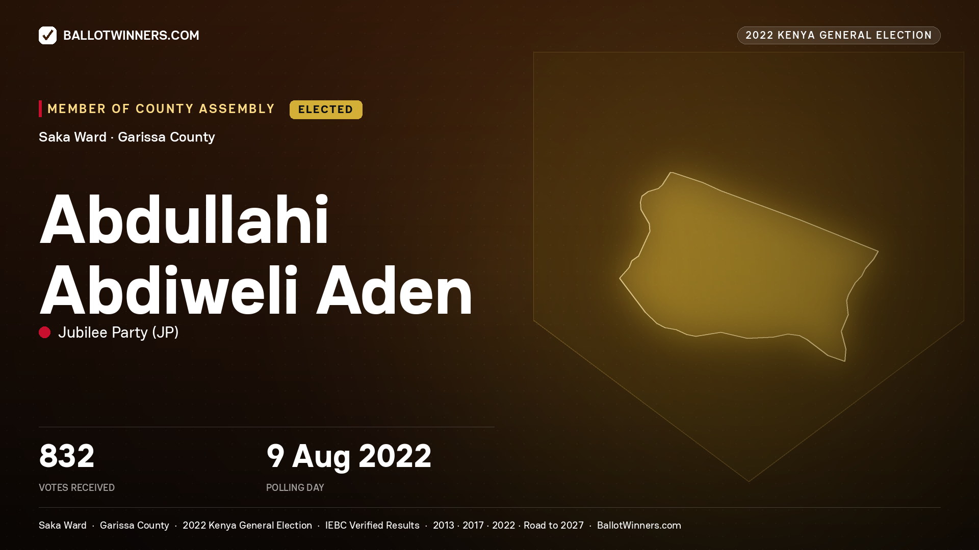 Abdullahi Abdiweli Aden, Jubilee Party, elected Member of County Assembly for Saka, 832 votes, 2022 Kenya general election.