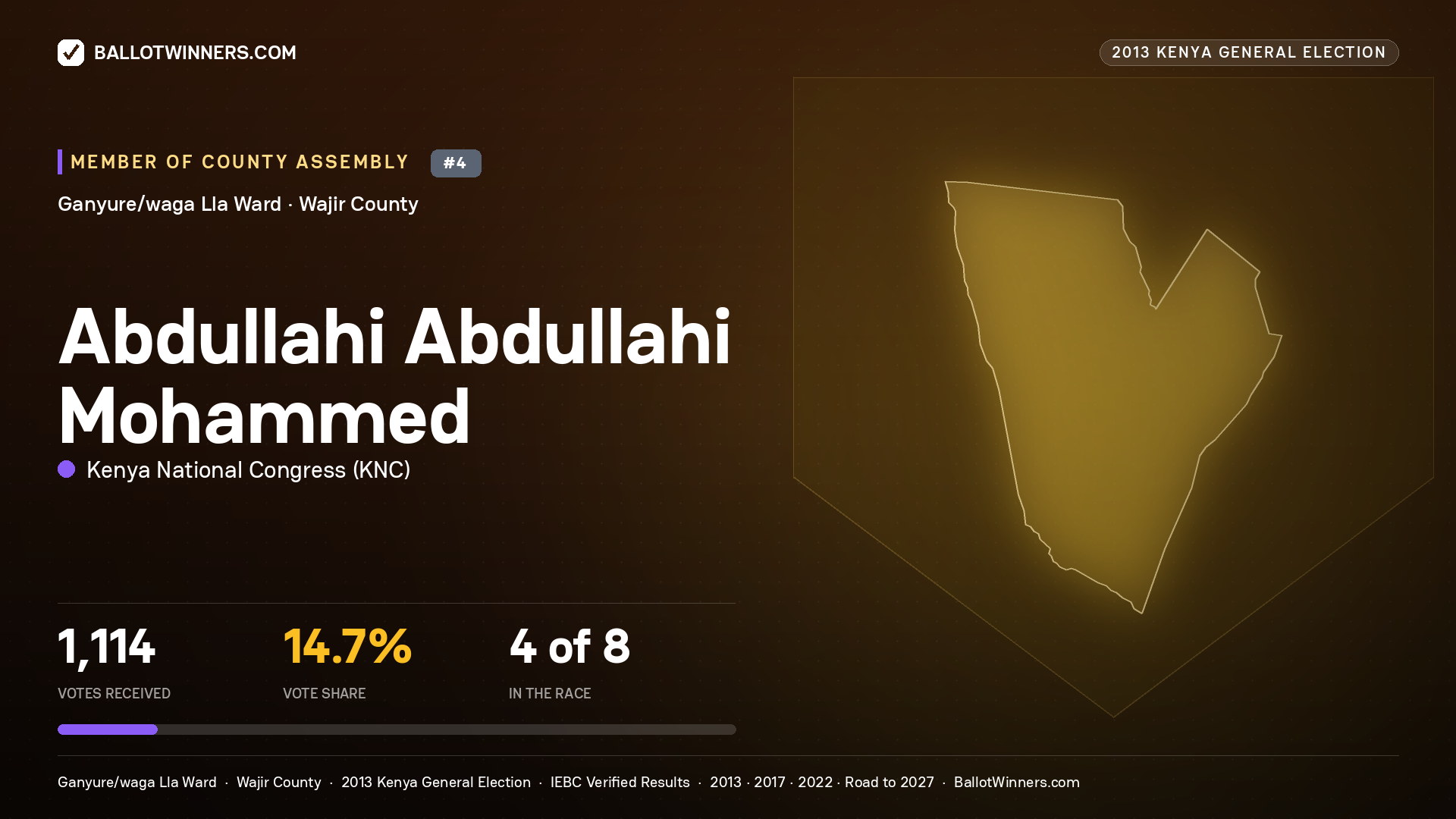 ABDULLAHI   ABDULLAHI MOHAMMED, contested Member of County Assembly for GANYURE/WAGA LLA, 1,114 votes, 2013 Kenya general election.