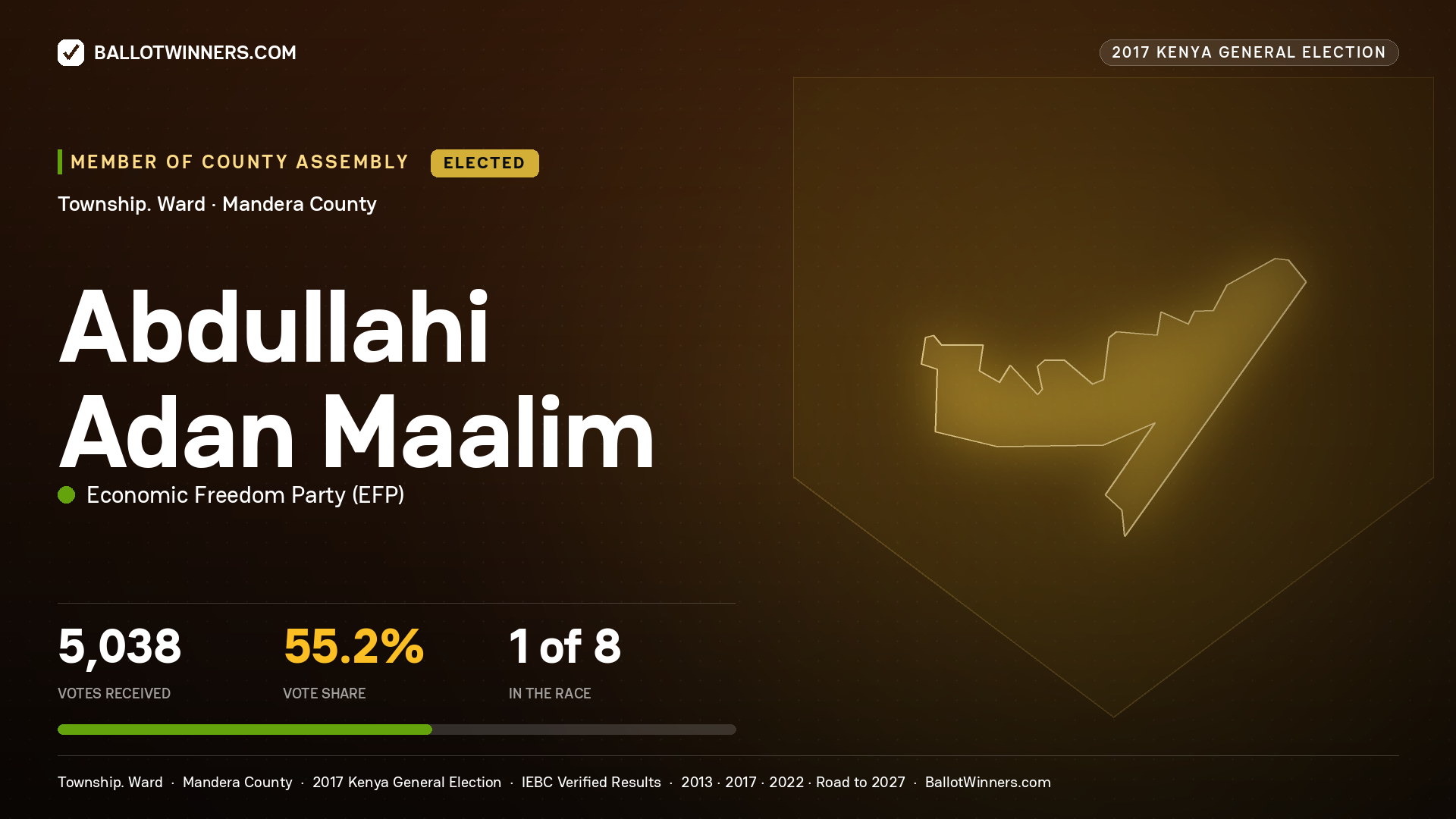 ABDULLAHI ADAN MAALIM, ECONOMIC FREEDOM PARTY, elected Member of County Assembly for TOWNSHIP., 5,038 votes, 2017 Kenya general election.