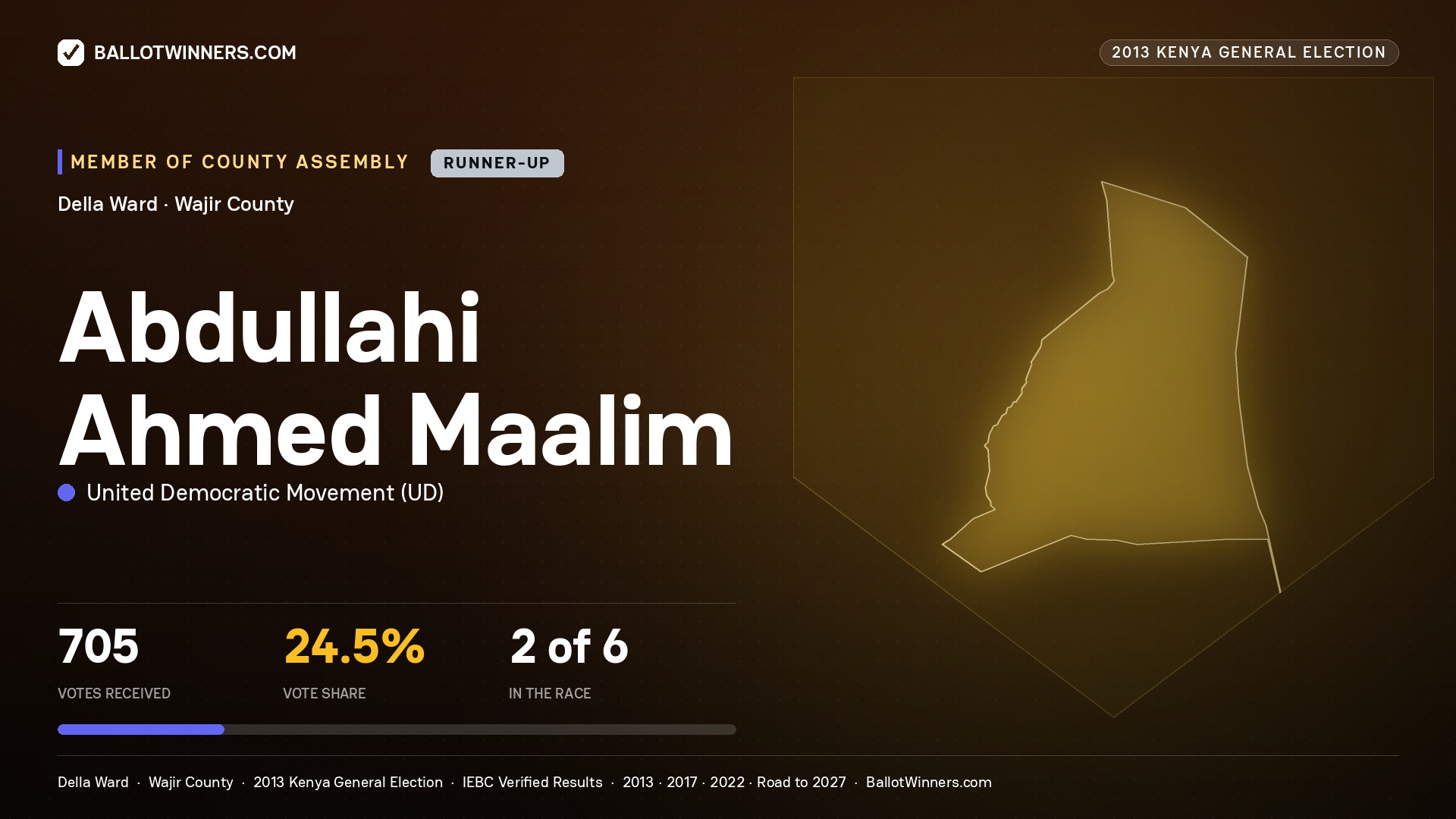 ABDULLAHI AHMED MAALIM, contested Member of County Assembly for DELLA, 705 votes, 2013 Kenya general election.