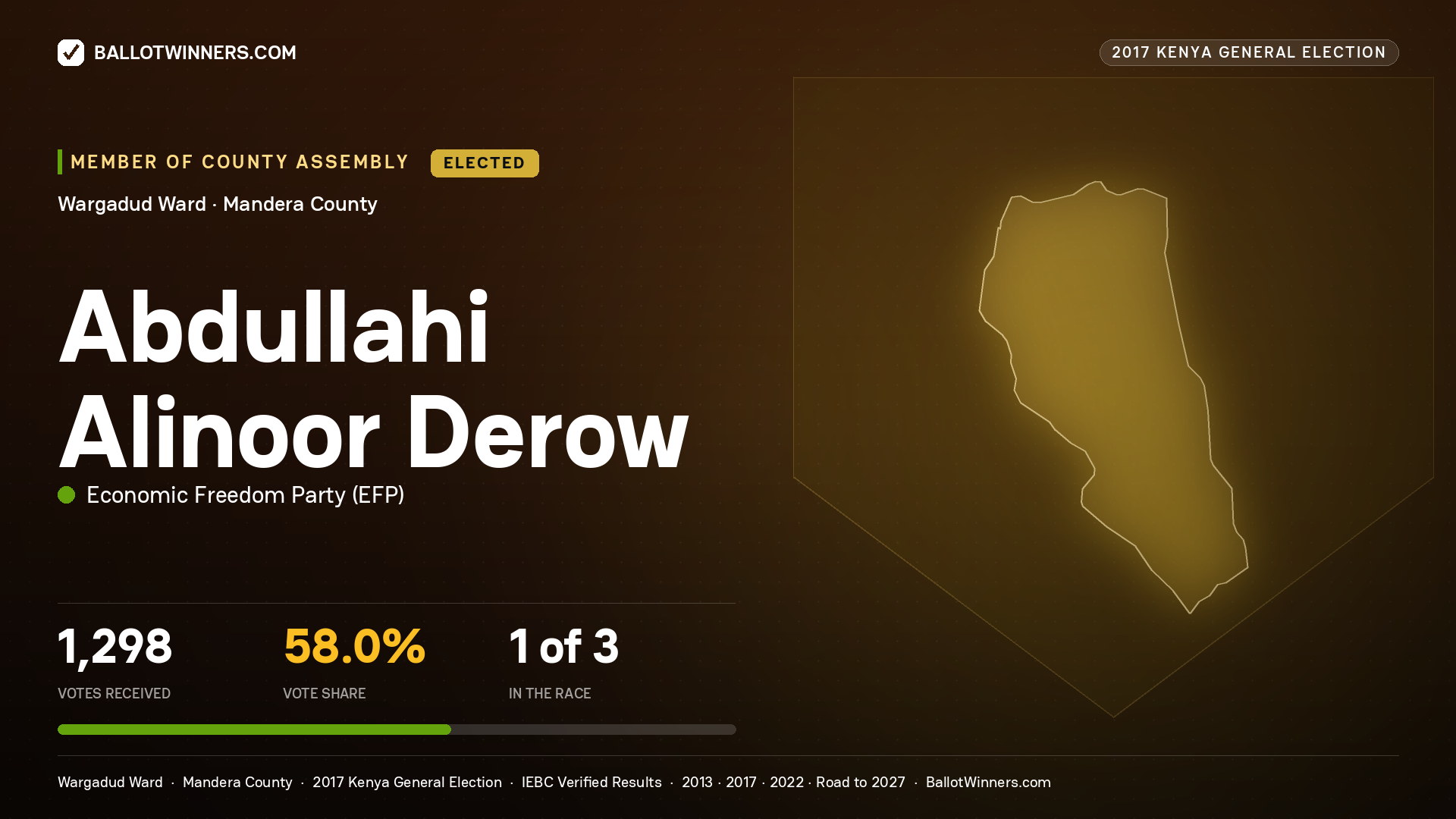ABDULLAHI ALINOOR DEROW, ECONOMIC FREEDOM PARTY, elected Member of County Assembly for WARGADUD, 1,298 votes, 2017 Kenya general election.