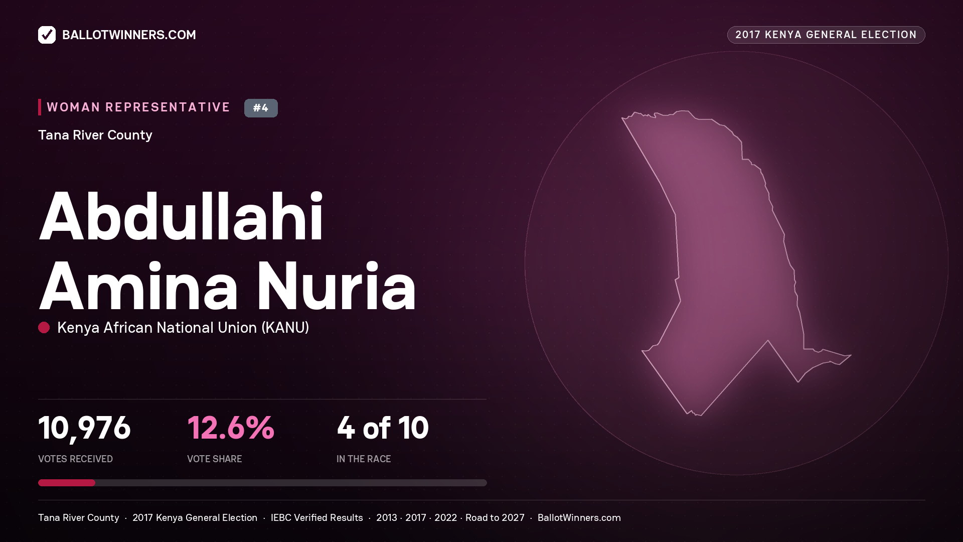ABDULLAHI AMINA NURIA, KENYA AFRICAN NATIONAL UNION, contested Women Representative for TANA RIVER, 10,976 votes, 2017 Kenya general election.