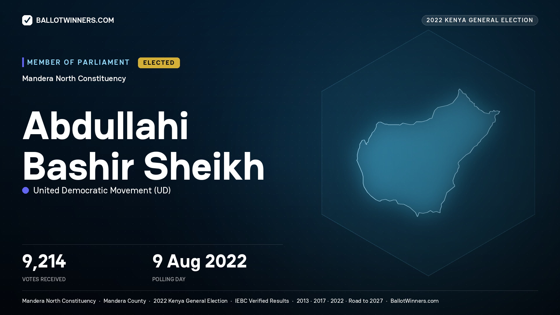Abdullahi Bashir Sheikh, United Democratic Movement, elected Member of Parliament for Mandera North, 9,214 votes, 2022 Kenya general election.