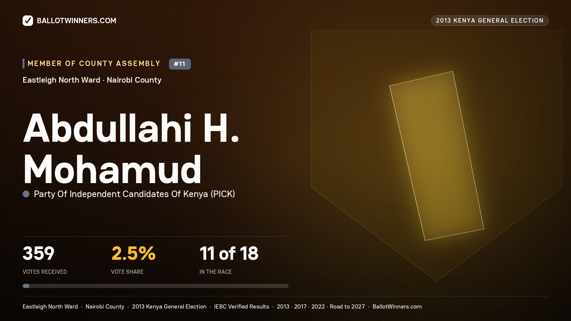 ABDULLAHI H. MOHAMUD, contested Member of County Assembly for EASTLEIGH NORTH, 359 votes, 2013 Kenya general election.
